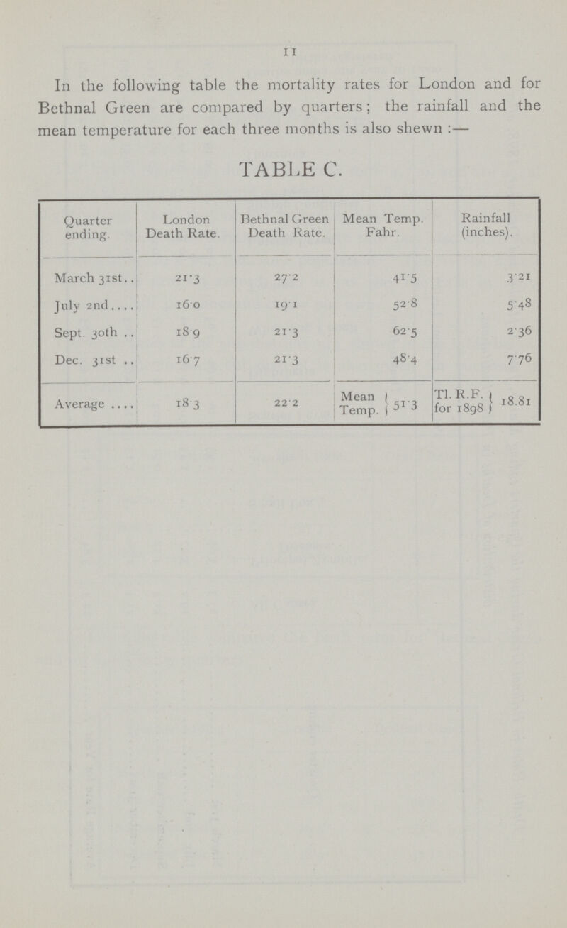 II In the following table the mortality rates for London and for Bethnal Green are compared by quarters; the rainfall and the mean temperature for each three months is also shewn :— TABLE C. Quarter ending. London Death Rate. Bethnal Green Death Rate. Mean Temp. Fahr. Rainfall (inches). March 31st 21.3 27.2 41.5 3.21 July 2nd 16.0 19.1 52.8 5.48 Sept. 30th 18.9 21.3 62.5 2.36 Dec. 31st 16.7 21.3 48.4 7.76 Average 18.3 22.2 Mean Temp 51.3 TI.R.F. for 1898 18.81
