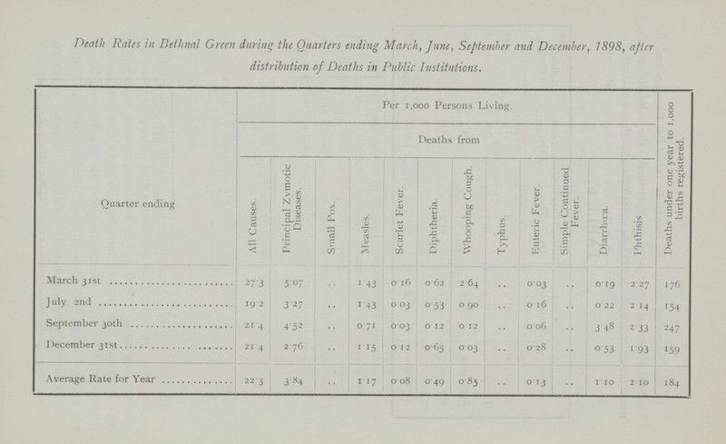 Death Rates in Bethnal Green during the Quarters ending March, June, September and December, 1898, after distribution of Deaths in Public Institutions. Quarter ending Per 1,000 Persons Living Deaths under one year to 1,000 births registered. Deaths from All Causes. Principal Zymotic Diseases. Small Pox. Measles. Scarlet Fever. Diphtheria. Whooping Cough. Typhus. Enteric Fever. Simple Continued Fever. Diarrhœa. Phthisis March 31st 27.3 5.07 .. 1.43 0.16 0.62 2.64 .. 0.03 .. 0.19 2.27 176 July 2nd 19.2 3.27 .. 1.43 0.03 0.53 0.90 .. 0.16 .. 0.22 2.14 154 September 30th 21.4 4.52 .. 0.71 0.03 0.12 0.12 .. 0.06 .. 3.48 2.33 247 December 31st 21.4 2.76 .. 1.15 0.12 0.65 0.03 .. 0.28 .. 0.53 1.93 159 Average Rate for Year 22.3 3.84 .. 1.17 0.08 0.49 0.85 .. 0.13 .. 1.10 2.10 184