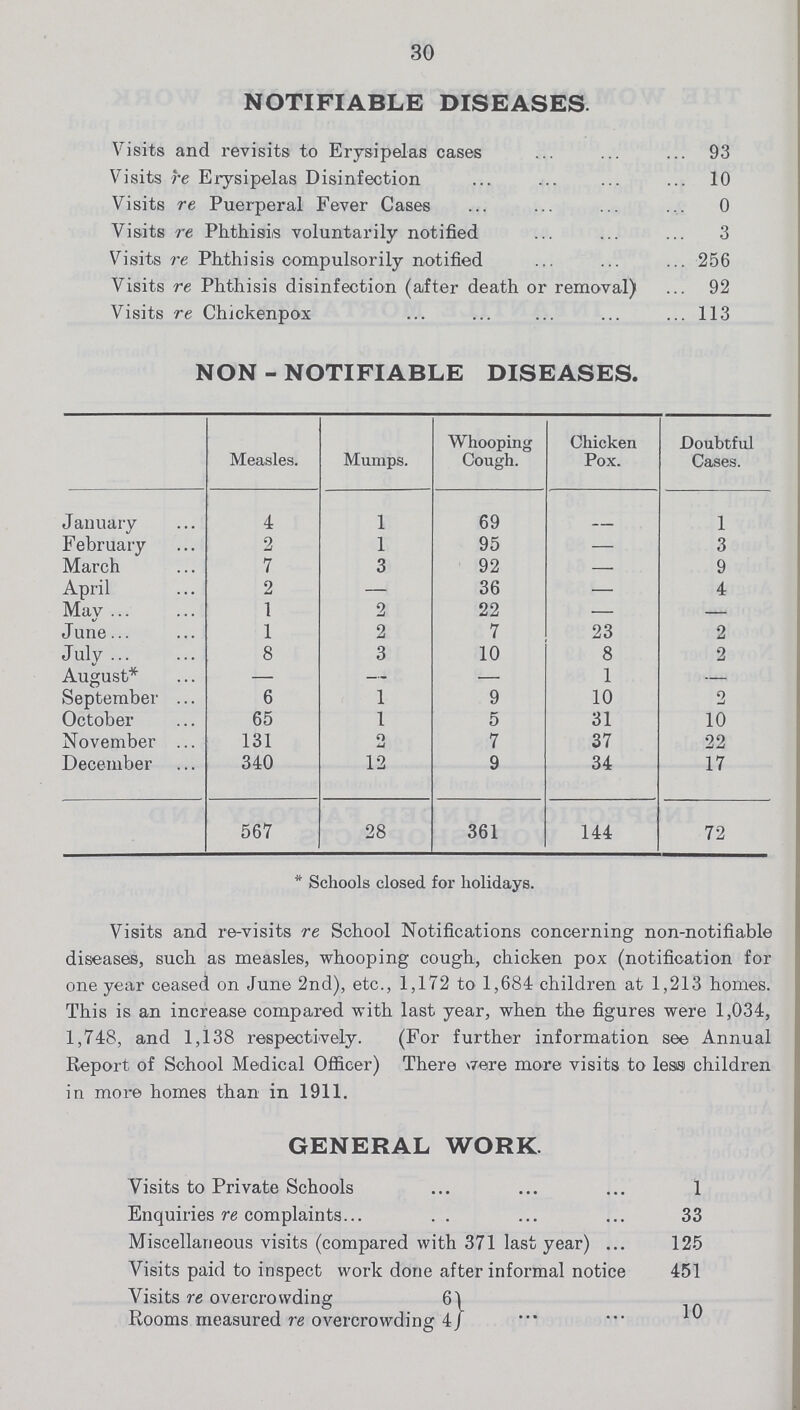 30 NOTIFIABLE DISEASES Visits and revisits to Erysipelas cases 93 Visits re Erysipelas Disinfection 10 Visits re Puerperal Fever Cases 0 Visits re Phthisis voluntarily notified 3 Visits re Phthisis compulsorily notified 256 Visits re Phthisis disinfection (after death or removal) 92 Visits re Chickenpox 113 NON - NOTIFIABLE DISEASES. Measles. Mumps. Whooping Cough. Chicken Pox. Doubtful Cases. January 4 1 69 - 1 February 2 1 95 — 3 March 7 3 92 — 9 April 2 — 36 — 4 May 1 2 22 — — June 1 2 7 23 2 July 8 3 10 8 2 August* — — — 1 — September 6 1 9 10 2 October 65 1 5 31 10 November 131 2 7 37 22 December 340 12 9 34 17 567 28 361 144 72 * Schools closed for holidays. Visits and re-visits re School Notifications concerning non-notifiable diseases, such as measles, whooping cough, chicken pox (notification for one year ceased on June 2nd), etc., 1,172 to 1,684 children at 1,213 homes. This is an increase compared with last year, when the figures were 1,034, 1,748, and 1,138 respectively. (For further information see Annual Report of School Medical Officer) There were more visits to less children in more homes than in 1911. GENERAL WORK. Visits to Private Schools 1 Enquiries re complaints 33 Miscellaneous visits (compared with 371 last year) 125 Visits paid to inspect work done after informal notice 451 Visits re overcrowding 6 10 Rooms measured re overcrowding 4