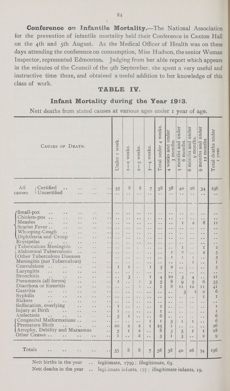 24 Conference on Infantile Mortality.—The National Association for the prevention of infantile mortality held their Conference in Caxton Hall on the 4th and 5th August. As the Medical Officer of Health was on these days attending the conference on consumption, Miss Hudson, the senior Woman Inspector, represented Edmonton. Judging from her able report which appears in the minutes of the Council of the gth September, she spent a very useful and instructive time there, and obtained a useful addition to her knowledge of this class of work. TABLE IY. Infant Mortality during the Year 19 J 3. Nett deaths from slated causes at various ages under i year of age. Causes of Death. Under i week. i—2 weeks. 2—3 weeks. 3—4 weeks. Total under 4 weeks. 4 weeks and under 3 months. 3 months and under 6 months. 6 months and under 9 months. 9 months and under 12 months Total deaths under 1 year. All aoses Certified 35 8 8 7 58 38 40 26 34 196 Uncertified .. .. .. .. .. .. .. .. .. .. f Small-pox .. .. .. .. .. .. .. .. .. .. Chicken-pox .. .. .. .. .. .. .. .. .. .. Measles .. .. .. .. .. .. 1 2 8 11 Scarlet Fever.. .. .. .. .. .. .. .. .. .. .. Whooping-Cough .. .. .. .. .. .. .. .. .. .. Diphtheria and Croup .. .. .. .. .. .. .. .. .. .. Erysipelas .. .. .. ... .. .. .. .. .. .. Tuberculous Meningitis .. ... .. ... .. .. 1 .. 1 2 Abdominal Tuberculosis .. .. .. .. .. 1 2 .. 2 5 Other Tuberculous Diseases .. .. .. .. .. 1 1 1 .. 3 Meningitis (not Tuberculous) .. .. .. .. .. .. .. 1 .. 1 Convulsions 1 1 .. 1 3 2 .. .. .. 5 Laryngitis .. .. .. .. .. .. .. .. .. .. Bronchitis .. 3 .. 1 4 10 3 4 .. 21 Pneumonia (all forms) 1 .. 1 3 5 8 9 5 6 33 Diarrhoea or Enteritis .. .. 1 .. 1 8 11 10 11 41 Gastritis .. .. .. .. .. .. 3 1 2 6 Syphilis .. .. .. .. .. .. .. .. 1 1 Rickets .. .. .. .. .. .. .. .. .. .. Suffocation, overlying 1 .. .. .. 1 .. .. .. .. 1 Injury at Birth 1 .. .. .. 1 .. .. .. .. 1 Atelectasis 5 1 .. .. 6 .. .. .. .. 6 Congenital Malformations .. .. .. 1 .. 3 1 1 .. 6 Premature Birth 20 2 2 i1 25 1 .. .. .. 26 Atrophy, Debility and Marasmus 5 1 2 .. 8 3 5 1 1 18 Other Causes 1 .. 2 .. 3 1 3 .. 2 9 Totals 35 8 8 7 58 38 40 26 34 196 Nett births in the year legitimate, 1799; illegitimate, 63. Nett deaths in the year legi.imate infants, 177; illegitimate infants, 19.