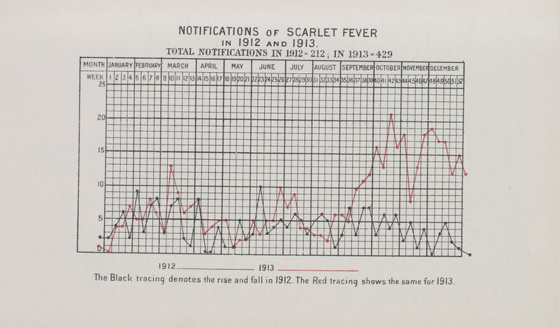 NOTIFICATIONS of SCARLET FEVER IN 1912 AND 1913. TOTAL NOTIFICATIONS IN 1912= 212 : IN 1913 = 429
