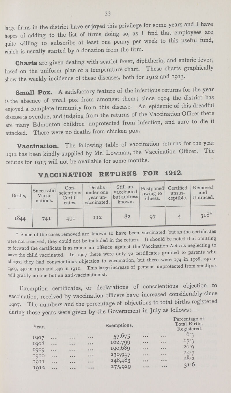 33 large firms in the district have enjoyed this privilege for some years and I have hopes of adding to the list of firms doing so, as I find that employees are quite willing to subscribe at least one penny per week to this useful fund, which is usually started by a donation from the firm. Charts are given dealing with scarlet fever, diphtheria, and enteric fever, based on the uniform plan of a temperature chart. These charts graphically show the weekly incidence of these diseases, both for 1912 and 1913. Small Pox. A satisfactory feature of the infectious returns for the year is the absence of small pox from amongst them; since 1904 the district has enjoyed a complete immunity from this disease. An epidemic of this dreadful disease is overdue, and judging from the returns of the Vaccination Officer there are many Edmonton children unprotected from infection, and sure to die if attacked. There were no deaths from chicken pox. Vaccination. The following table of vaccination returns for the year 1912 has been kindly supplied by Mr. Lowman, the Vaccination Officer. The returns for 1913 will not be available for some months. VACCINATION RETURNS FOR 1912. Births, Successful Vacci nations. Con scientious Certifi cates. Deaths under one year un vaccinated. Still un vaccinated but address known. Postponed owing to illness. Certified unsus ceptible. Removed and Untraced. 1844 741 490 112 82 97 4 318* *Some of the cases removed are known to have been vaccinated, but as the certificates were not received, they could not be included in the return. It should be noted that omitting to forward the certificate is as much an offence against the Vaccination Acts as neglecting to have the child vaccinated. In 1907 there were only 72 certificates granted to parents who alleged they had conscientious objection to vaccination, but there were 174 in 1908, 240 in 340 in 1910 and 396 in 1911. This large increase of persons unprotected from smallpox will gratify no one but an anti-vaccinationist. Exemption certificates, or declarations of conscientious objection to vaccination, received by vaccination officers have increased considerably since 1907. The numbers and the percentage of objections to total births registered during those years were given by the Government in July as follows Year. Exemptions. Percentage of Total Births Registered. 1907 57,675 6.3 1908 162,799 17.3 1909 190,689 20.9 1910 230,947 25.7 1911 248,483 28.2 1912 275,929 31.6