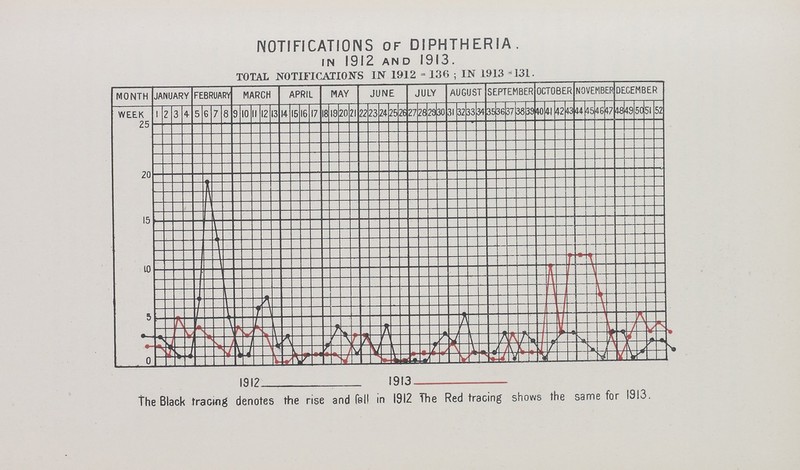 NOTIFICATIONS of DIPHTHERIA. IN 1912 and 1913. 0TAL NOTIFICATIONS IN 1912 = 136 : IN 1913 =131
