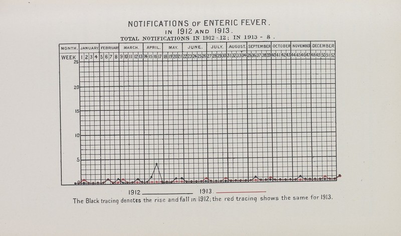 NOTIFICATIONS of ENTERIC FEVER. IN 1912 AND 1913 . TOTAL NOTIFICATIONS IN 1912=12: IN 1913 = 8 .