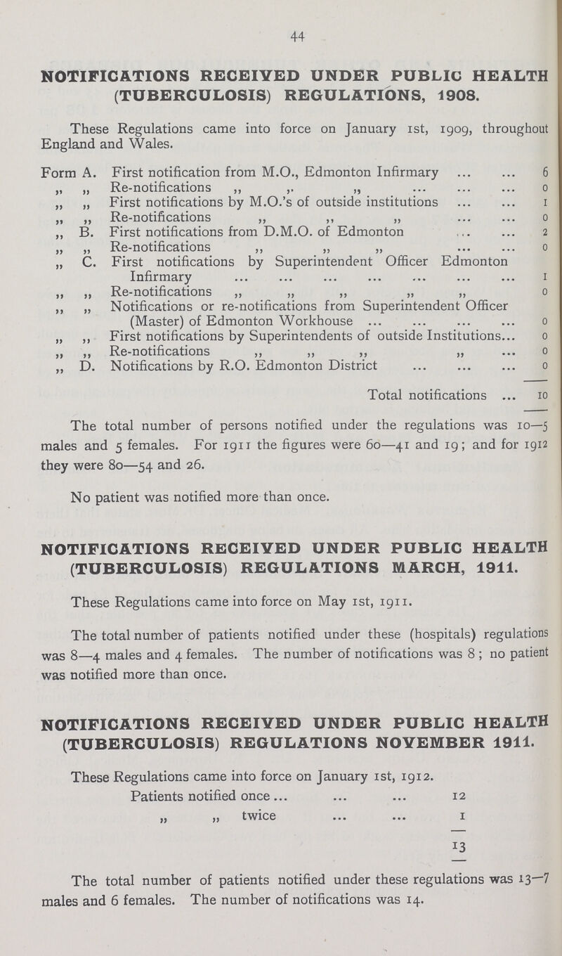 44 NOTIFICATIONS RECEIVED UNDER PUBLIC HEALTH (TUBERCULOSIS) REGULATIONS, 1908. These Regulations came into force on January 1st, 1909, throughout England and Wales. Form A. First notification from M.O., Edmonton Infirmary 6 „ „ Re-notifications „ „ 0 „ „ First notifications by M.O.'s of outside institutions 1 „ „ Re-notifications ,, ,, ,, 0 „ B. First notifications from D.M.O. of Edmonton 2 „ „ Re-notifications ,, ,, „ 0 „ C. First notifications by Superintendent Officer Edmonton Infirmary 1 „ „ Re-notifications „ „ „ „ „ 0 ,, „ Notifications or re-notifications from Superintendent Officer (Master) of Edmonton Workhouse 0 „ ,, First notifications by Superintendents of outside Institutions 0 „ ,, Re-notifications ,, „ ,, „ 0 „ D. Notifications by R.O. Edmonton District 0 Total notifications 10 The total number of persons notified under the regulations was 10—5 males and 5 females. For 1911 the figures were 60—41 and 19; and for 1912 they were 80—54 and 26. No patient was notified more than once. NOTIFICATIONS RECEIVED UNDER PUBLIC HEALTH (TUBERCULOSIS) REGULATIONS MARCH, 1911. These Regulations came into force on May 1st, 1911. The total number of patients notified under these (hospitals) regulations was 8—4 males and 4 females. The number of notifications was 8; no patient was notified more than once. NOTIFICATIONS RECEIVED UNDER PUBLIC HEALTH (TUBERCULOSIS) REGULATIONS NOVEMBER 1911. These Regulations came into force on January 1st, 1912. Patients notified once 12 „ „ twice 13 The total number of patients notified under these regulations was 13—7 males and 6 females. The number of notifications was 14.