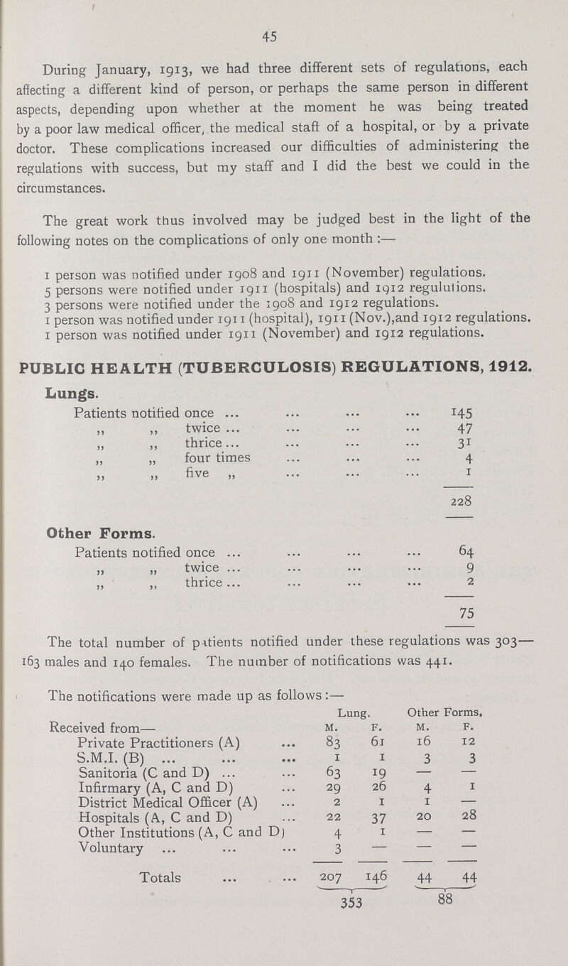 45 During January, 1913, we had three different sets of regulations, each affecting a different kind of person, or perhaps the same person in different aspects, depending upon whether at the moment he was being treated by a poor law medical officer, the medical staff of a hospital, or by a private doctor. These complications increased our difficulties of administering the regulations with success, but my staff and I did the best we could in the circumstances. The great work thus involved may be judged best in the light of the following notes on the complications of only one month:— 1 person was notified under 1908 and 1911 (November) regulations. 5 persons were notified under 1911 (hospitals) and 1912 regululions. 3 persons were notified under the 1908 and 1912 regulations. 1 person was notified under 1911 (hospital), 1911 (Nov.),and 1912 regulations. 1 person was notified under 1911 (November) and 1912 regulations. PUBLIC HEALTH (TUBERCULOSIS) REGULATIONS, 1912. Lungs. Patients notified once 145 twice 47 thrice 31 „ „ four times 4 „ „ five „ 1 228 Other Forms. Patients notified once 64 „ „ twice 9 ,, ,, thrice 2 75 The total number of pitients notified under these regulations was 303— 163 males and 140 females. The number of notifications was 441. The notifications were made up as follows:— Lung. Other Forms. Received from— M. F. M. F. Private Practitioners (A) 83 61 16 12 S.M.I. (B) 1 1 3 3 Sanitoria (C and D) 63 19 – – Infirmary (A, C and D) 29 26 4 1 District Medical Officer (A) 2 1 1 – Hospitals (A, C and D) 22 37 20 28 Other Institutions (A, C and D) 4 1 – – Voluntary 3 – – – Totals 207 146 44 44 353 88