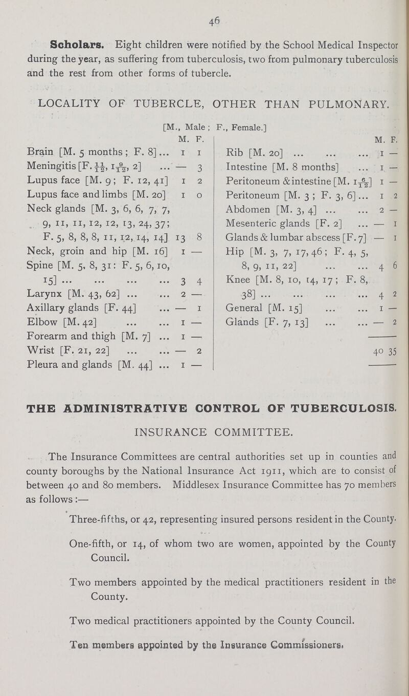 46 Scholars. Eight children were notified by the School Medical Inspector during the year, as suffering from tuberculosis, two from pulmonary tuberculosis and the rest from other forms of tubercle. LOCALITY OF TUBERCLE, OTHER THAN PULMONARY. [M., Male ; F., Female.] M. F. M. F. Brain [M. 5 months; F. 8] 1 1 Rib [M. 20] 1 – Meningitis [F. 11/12, 1 9/12,2] – 3 Intestine [M. 8 months] 1 – Lupus face [M. 9; F. 12, 41] 1 2 Peritoneum & intestine [M. 1 6/12] 1 – Lupus face and limbs [M. 20] 1 0 Peritoneum [M. 3; F. 3, 6] 1 2 Neck glands [M. 3, 6, 6, 7, 7, 9, 11, 11, 12, 12, 13, 24, 37; F. 5, 8, 8, 8, 11, 12, 14, 14] 13 8 Abdomen [M. 3, 4] 2 – Mesenteric glands [F. 2] – 1 Glands & lumbar abscess [F. 7] – 1 Neck, groin and hip [M. 16] 1 – Hip [M. 3, 7, 17, 46; F. 4, 5, 8, 9, 11, 22] 4 6 Spine [M. 5. 8, 31: F. 5, 6,10, 15] 3 4 Knee [M. 8, 10, [4, 17; F. 8, 38] 4 2 Larynx [M. 43, 62] 2 – Axillary glands [F. 44] – 1 General [M. 15] 1 — Elbow [M. 42] 1 – Glands [F. 7, 13] – 2 Forearm and thigh [M. 7] 1 – 40 35 Wrist [F. 21, 22] – 2 Pleura and glands [M. 44] 1 – THE ADMINISTRATIVE CONTROL OF TUBERCULOSIS. INSURANCE COMMITTEE. The Insurance Committees are central authorities set up in counties and county boroughs by the National Insurance Act 1911, which are to consist of between 40 and 80 members. Middlesex Insurance Committee has 70 members as follows:— Three-fifths, or 42, representing insured persons resident in the County. One-fifth, or 14, of whom two are women, appointed by the County Council. Two members appointed by the medical practitioners resident in the County. Two medical practitioners appointed by the County Council. Ten members appointed by the Insurance Commissioners.