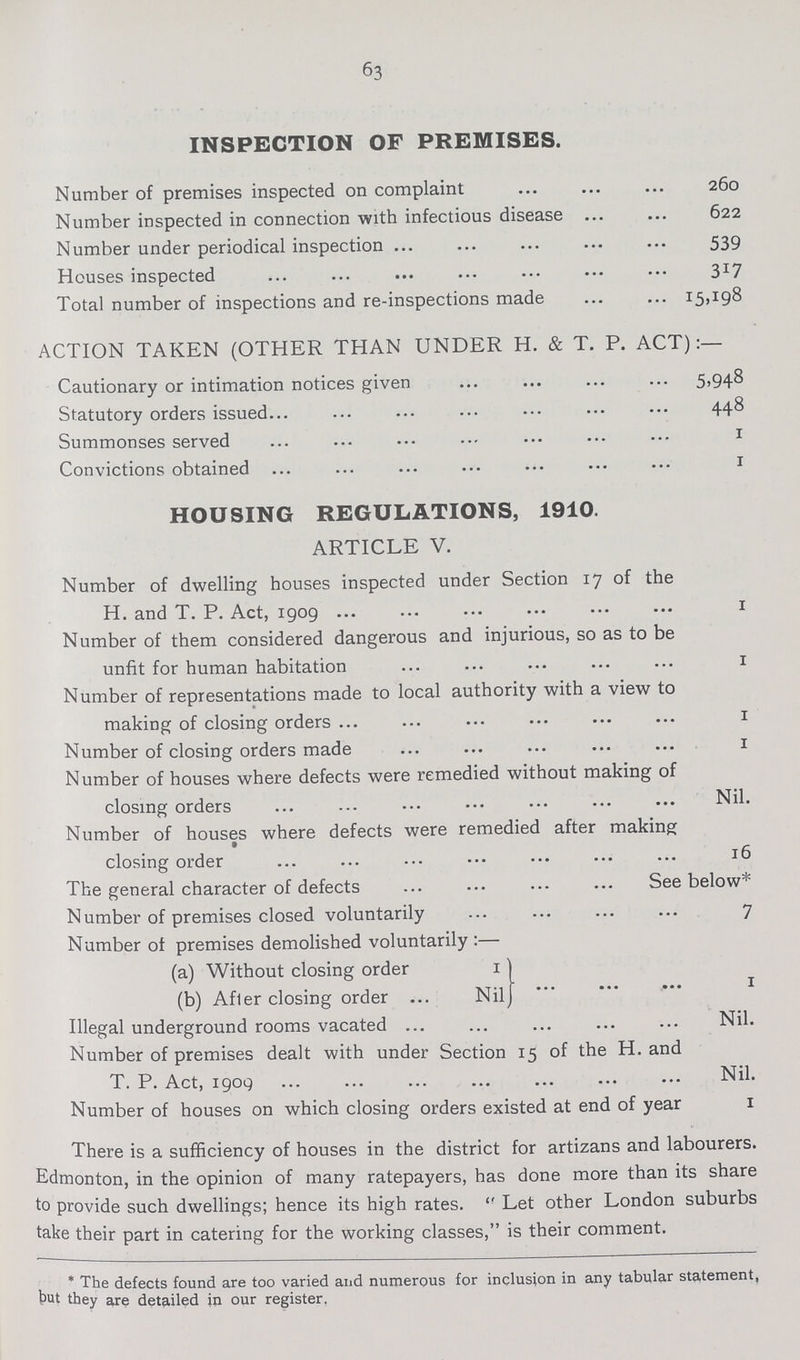 63 INSPECTION OF PREMISES. Number of premises inspected on complaint 260 Number inspected in connection with infectious disease 622 Number under periodical inspection 539 Houses inspected 317 Total number of inspections and re-inspections made 15,198 ACTION TAKEN (OTHER THAN UNDER H. & T. P. ACT):— Cautionary or intimation notices given 5,948 Statutory orders issued 448 Summonses served 1 Convictions obtained 1 HOUSING REGULATIONS, 1910. ARTICLE V. Number of dwelling houses inspected under Section 17 of the H. and T. P. Act, 1909 1 Number of them considered dangerous and injurious, so as to be unfit for human habitation 1 Number of representations made to local authority with a view to making of closing orders 1 Number of closing orders made 1 Number of houses where defects were remedied without making of closing orders Nil. Number of houses where defects were remedied after making * closing order 16 The general character of defects See below* Number of premises closed voluntarily 7 Number of premises demolished voluntarily:— (a) Without closing order 1 (b) After closing order Nil 1 Illegal underground rooms vacated Nil. Number of premises dealt with under Section 15 of the H. and T. P. Act, 1909 Nil. Number of houses on which closing orders existed at end of year 1 There is a sufficiency of houses in the district for artizans and labourers. Edmonton, in the opinion of many ratepayers, has done more than its share to provide such dwellings; hence its high rates. '' Let other London suburbs take their part in catering for the working classes, is their comment. * The defects found are too varied and numerous for inclusion in any tabular statement, but they are detailed in our register.