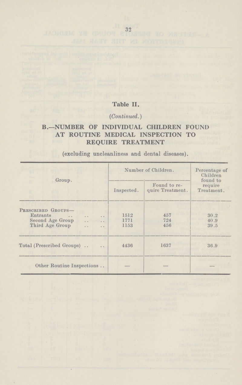 32 Table II. (Continued.) B.—NUMBER OF INDIVIDUAL CHILDREN FOUND AT ROUTINE MEDICAL INSPECTION TO REQUIRE TREATMENT (excluding uncleanliness and dental diseases). Group. Number of Children. Percentage of Children found to require Treatment. Inspected. Found to re quire Treatment. Prescribed Groups Entrants 1512 457 30.2 Second Age Group 1771 724 40.9 Third Age Group 1153 456 39.5 Total (Prescribed Groups) 4436 1637 36.9 Other Routine Inspections — — —