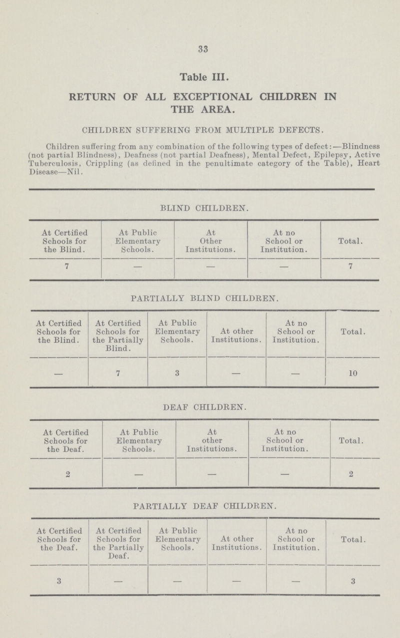 33 Table III. RETURN OF ALL EXCEPTIONAL CHILDREN IN THE AREA. CHILDREN SUFFERING FROM MULTIPLE DEFECTS. Children suffering from any combination of the following types of defect—Blindness (not partial Blindness), Deafness (not partial Deafness), Mental Defect, Epilepsy, Active Tuberculosis, Crippling (as defined in the penultimate category of the Table), Heart Disease—Nil. BLIND CHILDREN. At Certified Schools for the Blind. At Public Elementary Schools. At Other Institutions. At no School or Institution. Total. 7 — — — 7 PARTIALLY BLIND CHILDREN. At Certified Schools for the Blind. At Certified Schools for the Partially Blind. At Public Elementary Schools. At other Institutions. At no School or Institution. Total. — 7 3 — — 10 DEAF CHILDREN. At Certified Schools for the Deaf. At Public Elementary Schools. At other Institutions. At no School or Institution. Total. 2 — — — 2 PARTIALLY DEAF CHILDREN. At Certified Schools for the Deaf. At Certified Schools for the Partially Deaf. At Public Elementary Schools. At other Institutions. At no School or Institution. Total. 3 — — — — 3
