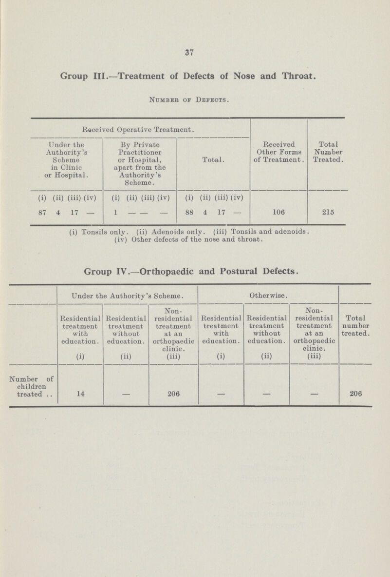 37 Group III.—Treatment of Defects of Nose and Throat. Number of Defects. Received Operative Treatment. Received Other Forms of Treatment. Total Number Treated. Under the Authority's Scheme in Clinic or Hospital. By Private Practitioner or Hospital, apart from the Authority's Scheme. Total. (i) (ii) (iii) (iv) 87 4 17 — (i) (ii) (iii) (iv) 1 — — — (i) (ii) (iii) (iv) 88 4 17 — 106 215 (i) Tonsils only, (ii) Adenoids only, (iii) Tonsils and adenoids. (iv) Other defects of the nose and throat. Group IV.—Orthopaedic and Postural Defects. Under the Authority's Scheme. Otherwise. Total number treated. Residential treatment with education. (i) Residential treatment without education. (ii) Non residential treatment at an orthopaedic clinic. (iii) Residential treatment with education. (i) Residential treatment without education. (ii) Non residential treatment at an orthopaedic clinic. (iii) Number of children treated .. 14 — 206 — — — 206