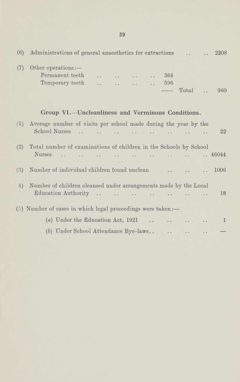 39 (6) Administrations of general anaesthetics for extractions 2208 (7) Other operations:— Permanent teeth 364 Temporary teeth 596 Total 960 Group VI.—Uncleanliness and Verminous Conditions. (1) Average number of visits per school made during the year by the School Nurses 22 (2) Total number of examinations of children in the Schools by School Nurses 46044 (3) Number of individual children found unclean 1006 4) Number of children cleansed under arrangements made by the Local Education Authority 18 (5) Number of cases in which legal proceedings were taken:— (a) Under the Education Act, 1921 1 (b) Under School Attendance Bye-laws —