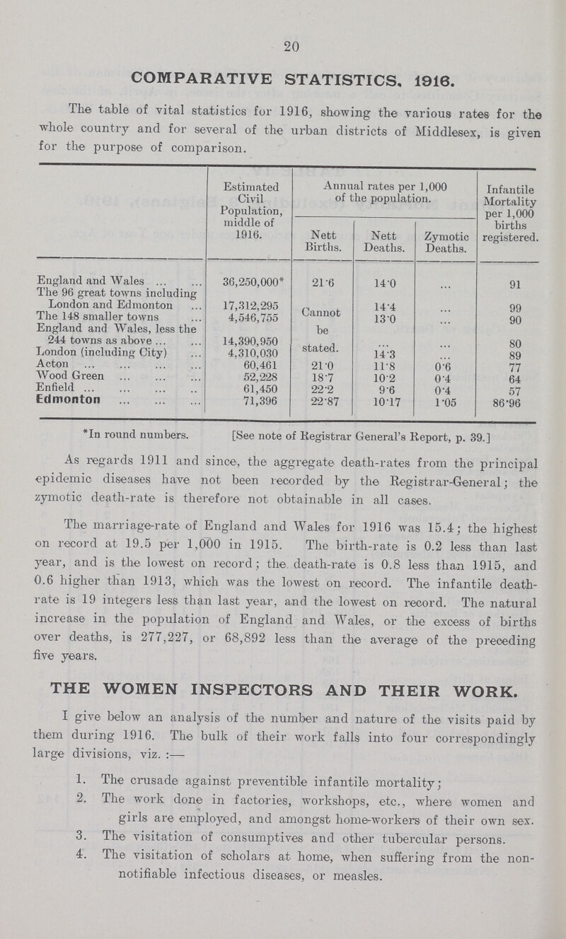 20 COMPARATIVE STATISTICS, 1916. The table of vital statistics for 1916, showing the various rates for the whole country and for several of the urban districts of Middlesex, is given for the purpose of comparison. Estimated Civil Population, middle of 1916. Annual rates per 1,000 of the population. Infantile Mortality per 1,000 births registered. Nett Births. Nett Deaths. Zymotic Deaths. England and Wales 36,250,000* 21.6 14.0 ... 91 The 96 great towns including London and Edmonton 17,312,295 Cannot be stated. 14.4 ... 99 The 148 smaller towns 4,546,755 130 ... 90 England and Wales, less the 244 towns as above 14,390,950 ... ... 80 London (including City) 4,310,030 14.3 ... 89 Acton 60,461 210 11.8 0.6 77 Wood Green 52,228 18.7 10.2 0.4 64 Enfield 61,450 22.2 96 0.4 57 Edmonton 71,396 22.87 10.17 1.05 86.96 *In round numbers. [See note of Registrar General's Report, p. 39.] As regards 1911 and since, the aggregate death-rates from the principal epidemic diseases have not been recorded by the Registrar-General; the zymotic death-rate is therefore not obtainable in all cases. The marriage-rate of England and Wales for 1916 was 15.4; the highest on record at 19.5 per 1,000 in 1915. The birth-rate is 0.2 less than last year, and is the lowest on record; the death-rate is 0.8 less than 1915, and 0.6 higher than 1913, which was the lowest on record. The infantile death rate is 19 integers less than last year, and the lowest on record. The natural increase in the population of England and Wales, or the excess of births over deaths, is 277,227, or 68,892 less than the average of the preceding five years. THE WOMEN INSPECTORS AND THEIR WORK. I give below an analysis of the number and nature of the visits paid by them during 1916. The bulk of their work falls into four correspondingly large divisions, viz. :— 1. The crusade against preventable infantile mortality; 2. The work done in factories, workshops, etc., where women and girls are employed, and amongst home-workers of their own sex. 3. The visitation of consumptives and other tubercular persons. 4. The visitation of scholars at home, when suffering from the non- notifiable infectious diseases, or measles.