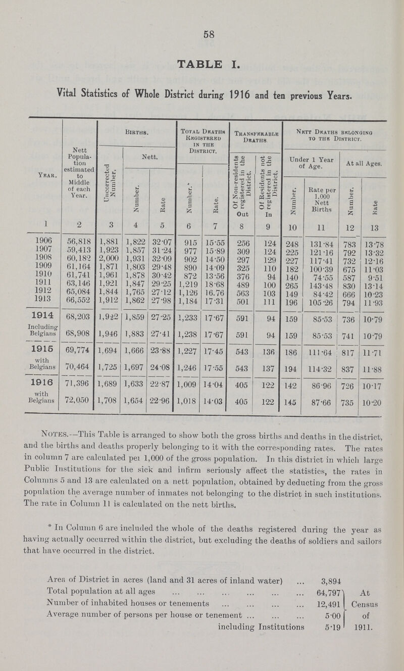 58 TABLE I. Vital Statistics of Whole District during 1916 and ten previous Years. Year. Nett Popula tion estimated to Middle of each Year. Births. Total Deaths Registered in the District Transferable Deaths Nett Deaths belonging to the District. Uncorrected Number. Nett. Number. Rate. Of Non-residents registered in the District. Of Residents not registered in the District. Under 1 Year of Age. At all Ages. Number. Rate Number. Rate per 1,000 Nett Births Number. Hate Out In 1 2 3 4 5 6 7 8 9 10 11 12 13 1906 56,818 1,881 1,822 32.07 915 15.55 256 124 248 131.84 783 13.78 1907 59,413 1,923 1,857 31.24 977 15.89 309 124 225 121.16 792 13.32 1908 60,182 2,000 1,931 32.09 902 14.50 297 129 227 117.41 732 12.16 1909 61,164 1,871 1,803 29.48 890 14.09 325 110 182 100.39 675 11.03 1910 61,741 1,961 1,878 30.42 872 13.56 376 94 140 74.55 587 9.51 1911 63,146 1,921 1,847 29.25 1,219 18.68 489 100 265 143.48 830 13.14 1912 65,084 1,844 1,765 27.12 1,126 16.76 563 103 149 84.42 666 10.23 1913 66,552 1,912 1,862 27.98 1,184 17.31 501 111 196 105.26 794 11.93 1914 68,203 1,922 1,859 27.25 1,233 17.67 591 94 159 85.53 736 10.79 Including Belgians 68,908 1,946 1,883 27.41 1,238 17.67 591 94 159 85.53 741 10.79 1915 69,774 1,694 1,666 23.88 1,227 17.45 543 136 186 111.64 817 11.71 with Belgians 70,464 1,725 1,697 24.08 1,246 17.55 543 137 194 114.32 837 11.88 1916 71,396 1,689 1,633 22.87 1,009 14.04 405 122 142 86.96 726 10.17 with Belgians 72,050 1,708 1,654 22.96 1,018 14.03 405 122 145 87.66 735 10.20 Notes.—This Table is arranged to show both the gross births and deaths in the district, and the births and deaths properly belonging to it with the corresponding rates. The rates in column 7 are calculated per 1,000 of the gross population. In this distiict in which large Public Institutions for the sick and infirm seriously affect the statistics, the rates in Columns 5 and 13 are calculated on a nett population, obtained by deducting from the gross population the average number of inmates not belonging to the district in such institutions. The rate in Column II is calculated on the nett births. * In Column 6 are included the whole of the deaths registered during the year as having actually occurred within the district, but excluding the deaths of soldiers and sailors that have occurred in the district. Area of District in acres (land and 31 acres of inland water) 3,894 Total population at all ages 64,797 At Number of inhabited houses or tenements 12,491 Census Average number of persons per house or tenement 5.00 of including Institutions 5.19 1911.