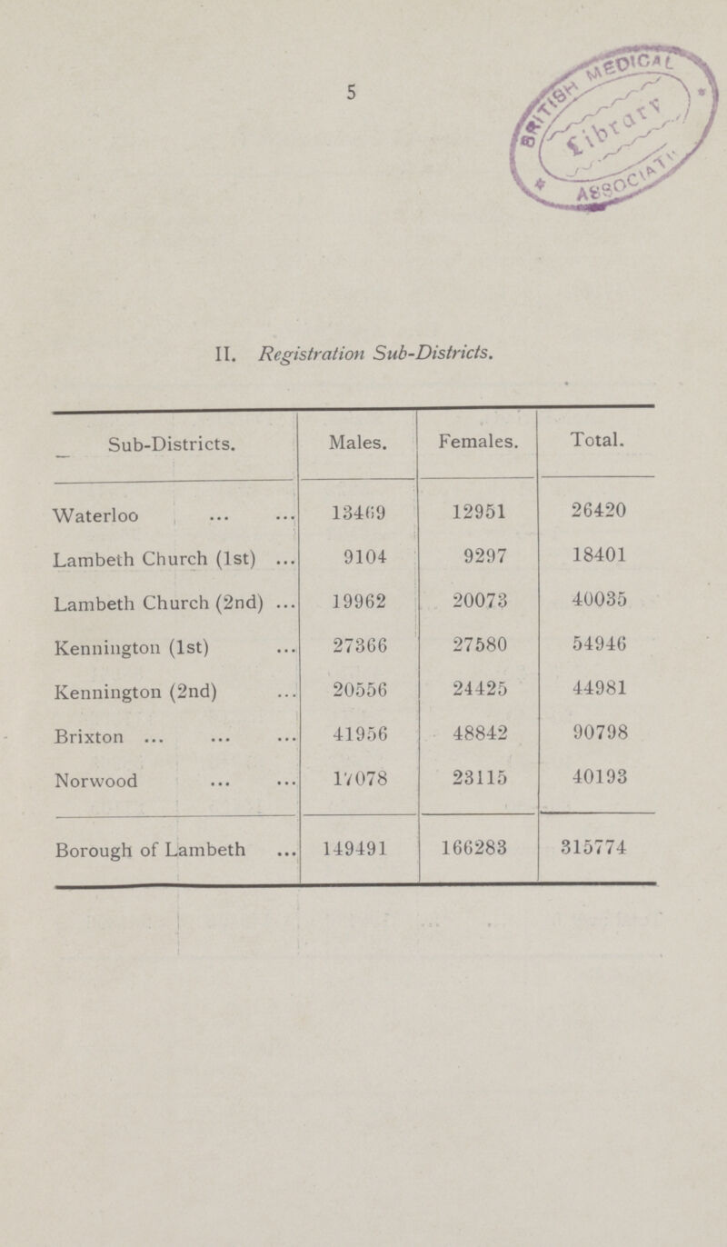 5 II. Registration Sub-Districts. Sub-Districts. Males. Females. Total. Waterloo 13469 12951 26420 Lambeth Church (1st) 9104 9297 18401 Lambeth Church (2nd) 19962 20073 40035 Kennington (1st) 27366 27580 54946 Kennington (2nd) 20556 24425 44981 Brixton 41956 48842 90798 Norwood 17078 23115 40193 Borough of Lambeth 149491 166283 315774