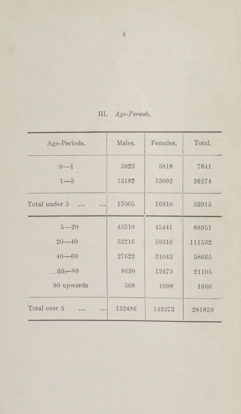 6 III. Age-Periods. Age-Periods. Males. Females. Total. 0—1 3823 3818 7641 1—5 13182 13092 26274 Total under 5 17005 16910 33915 5—20 43510 45441 88951 20—40 52216 59316 111532 40—60 27622 31043 58665 60—80 8630 12475 21105 80 upwards 508 1098 1606 Total over 5 132486 149373 281859