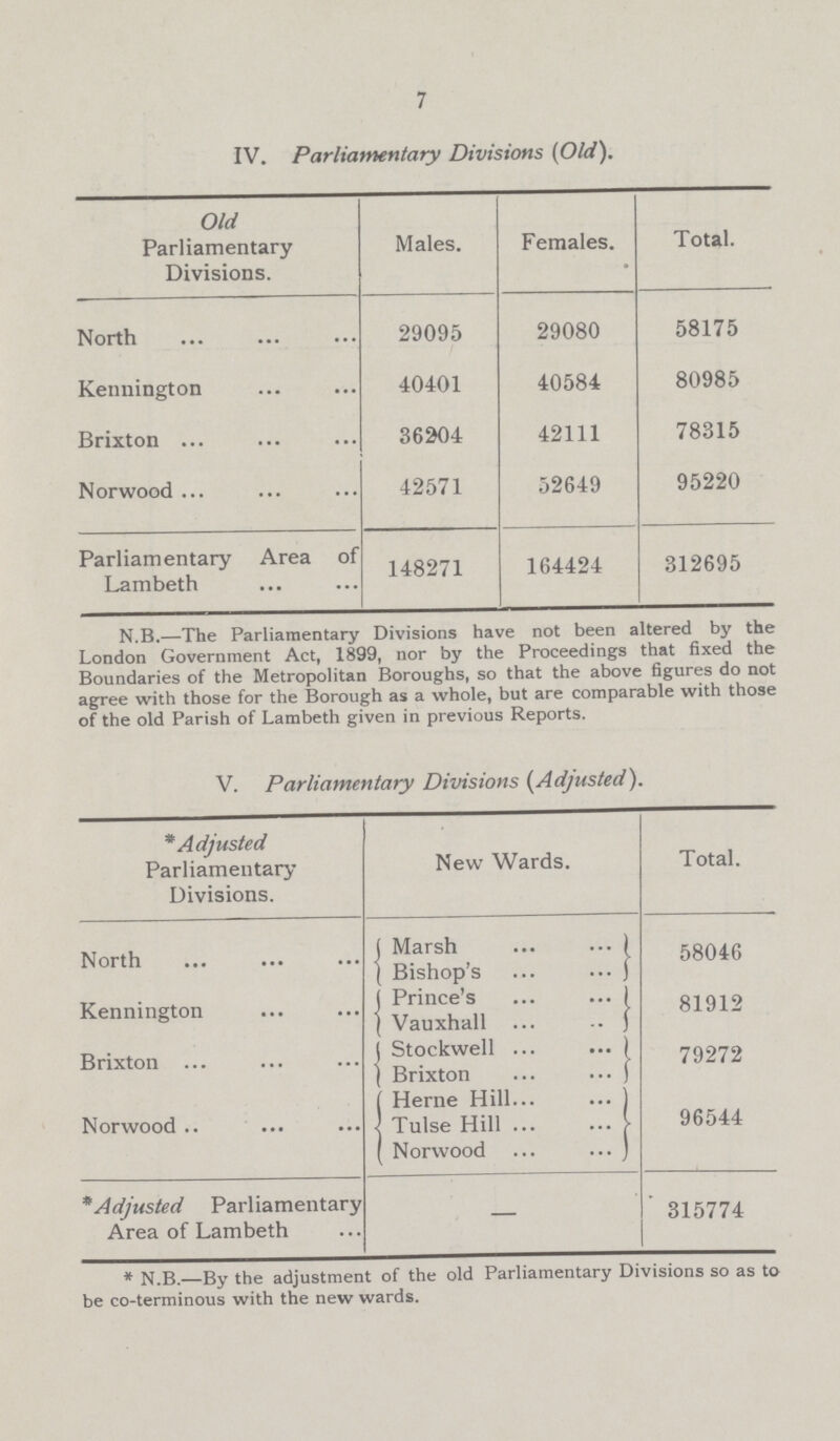 7 IV. Parliamentary Divisions (Old). Old Parliamentary Divisions. Males. Females. Total. North 29095 29080 58175 Kennington 40401 40584 80985 Brixton ... 36204 42111 78315 Norwood ... 42571 52649 95220 Parliamentary Area of Lambeth 148271 164424 312695 N.B.—The Parliamentary Divisions have not been altered by the London Government Act, 1899, nor by the Proceedings that fixed the Boundaries of the Metropolitan Boroughs, so that the above figures do not agree with those for the Borough as a whole, but are comparable with those of the old Parish of Lambeth given in previous Reports. V. Parliamentary Divisions (Adjusted). * Adjusted Parliamentary Divisions. New Wards. Total. North ( Marsh ... ... ) 58046 ( Bishop's ... ... j Kennington ( Prince's ... ... I 81912 | Vauxhall ... .. } Brixton ... | Stockwell ... ... ( 79272 j Brixton ... ... ) Norwood .. ( Heme Hill ) 96544 j Tulse Hill [ ( Norwood ... ... ) *Adjusted Parliamentary Area of Lambeth — 315774 * N.B.—By the adjustment of the old Parliamentary Divisions so as to be co-terminous with the new wards.