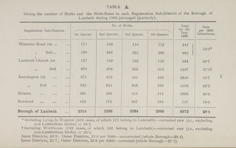 10 TABLE A. Giving the number of Births and the Birth-Rates in each Registration Sub-District of the Borough of Lambeth during 1906 (arranged Quarterly). Registration Sub-Districts. No. of Births. Total for the Year 1906. Rate per 1000 Inhabitants. 1st Quarter. 2nd Quarter. 3rd Quarter. 4th Quarter. Waterloo Road 1st 1ll 108 110 112 441 53.9* , 2nd 248 266 265 206 985 Lambeth Church 1st 167 132 122 143 564 30.7 „ 2nd 403 403 368 313 1487 37.1† Kennington 1st 475 478 451 446 1850 33.7 „ 2nd 243 241 248 268 1000 22.2 Brixton 485 486 513 414 1898 20.9 Norwood 182 174 207 184 747 18.6 Borough of Lambeth 2314 2288 2284 2086 8972 28.4 *Including Lying-in Hospital (589 cases, of which 171 belong to Lambeth)—corrected rate (i.e., excluding non-Lambethian births) = 38'2. † Including Workhouse (192 cases, of which 166 belong to Lambeth)—corrected rate (i.e., excluding non-Lambethian births) = 36.5. Inner Districts, 40.9 ; Outer Districts, 23.8 per 1000—uncorrected (whole Borough=28.4). Inner Districts, 35.7; Outer Districts, 23.8 per 1000—corrected (whole Borough=271).