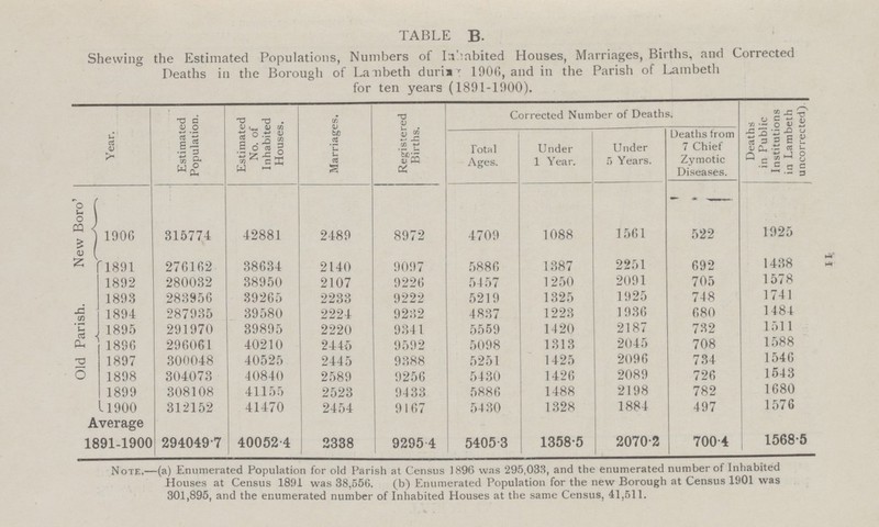 11 TABLE B. Shewing the Estimated Populations, Numbers of Inhabited Houses, Marriages, Births, and Corrected Deaths in the Borough of Lanbeth duriay 1905, and in the Parish of Lambeth for ten years (1891-1900). Year. Estimated Population. Estimated No. of Inhabited Houses. Marriages. Registered Births. Corrected Number of Deaths. Deaths in Public Institutions in Lambeth uncorrected Total Ages. Under 1 Year. Under 5 Years. Deaths from 7 Chief Zymotic Diseases. New Boro' 1906 315774 42881 2489 8972 4709 1088 1561 522 1925 1891 276102 38634 2140 9097 5886 1387 2251 692 1438 Old Parish. 1892 280032 38950 2107 9226 5457 1250 2091 705 1578 1893 283956 39265 2233 9222 5219 1325 1925 748 1741 1894 287935 39580 2224 9232 4837 1223 1936 680 1484 1895 291970 39895 2220 9341 5559 1420 2187 732 1511 1890 296061 40210 2446 9592 5098 1313 2045 708 1588 1897 300048 40525 2445 9388 5251 1425 2096 734 1546 1898 304073 40840 2589 9256 5430 1426 2089 726 1543 1899 308108 41155 2523 9433 5886 1488 2198 782 1680 1900 312152 41470 2454 9167 5430 1328 1884 497 1576 Average 1891-1900 294049.7 40052 4 2338 9295.4 5405.3 1358.5 2070.2 700.4 1568.5 Note.—(a) Enumerated Population for old Parish at Census 1896 was 295,033, and the enumerated number of Inhabited Houses at Census 1891 was 38,556. (b) Enumerated Population for the new Borough at Census 1901 was 301,895, and the enumerated number of Inhabited Houses at the same Census, 41,511.