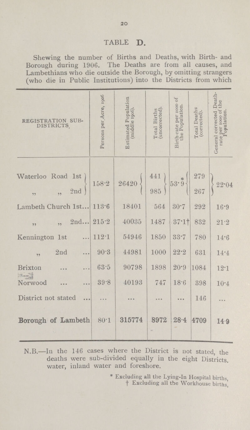 20 TABLE D. Shewing the number of Births and Deaths, with Birth- and Borough during 1906. The Deaths are from all causes, and Lambethians who die outside the Borough, by omitting strangers (who die in Public Institutions) into the Districts from which REGISTRATION SUB DISTRICTS. Persons per Acre, 1906 Estimated Population (middle 1906). Total Births (uncorrected). Birth-rate per 1000 of the Population. Total Deaths (corrected). General corrected Death rate per 1000 of the Population. Waterloo Road 1st 158.2 26420 441 53.9* 279 22.04 „ 2nd 985 267 Lambeth Church 1st 113.6 18401 564 30.7 292 16.9 „ 2nd 215.2 40035 1487 37.1† 832 21.2 Kennington 1st 112.1 54946 1850 33.7 780 14.6 „ 2nd 90.3 44981 1000 22.2 631 14.4 Brixton 63.5 90798 1898 20.9 1084 12.1 Norwood 39.8 40193 747 186 398 10.4 District not stated ... ... ... ... 146 ... Borough of Lambeth 80.1 315774 8972 28.4 4709 14.9 N.B.—In the 146 cases where the District is not stated, the deaths were sub-divided equally in the eight Districts, water, inland water and foreshore. * Excluding all the Lying-in Hospital births, † Excluding all the Workhouse births',