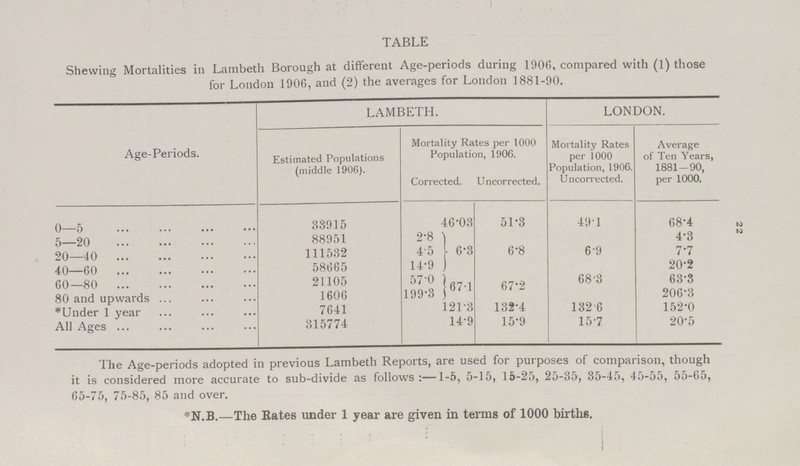 22 TABLE Shewing Mortalities in Lambeth Borough at different Age.periods during 1906, compared with (1) those for London 1906, and (2) the averages for London 1881.90. Age.Periods. LAMBETH. LONDON. Estimated Populations (middle 1906). Mortality Rates per 1000 Population, 1906. Mortality Rates per 1000 Population, 1906. Uncorrected. Average of Ten Years, 1881—90, per 1000. Corrected. Uncorrected. 0—5 38915 46.03 51.3 49.1 68.4 5—20 88951 2.8 6.3 4.3 20—40 111532 4.5 6.8 6.9 7.7 40—60 58665 14.9 20.2 60—80 21105 57.0 67.1 67.2 68.3 63.3 80 and upwards 1606 199.3 206.3 Under 1 year 7641 121.3 132.4 132.6 152.0 All Ages 315774 14.9 15.9 15.7 20.5 The Age.periods adopted in previous Lambeth Reports, are used for purposes of comparison, though it is considered more accurate to sub.divide as follows:—1.5, 5.15, 15.25, 25.35, 35.45, 45.55, 55.65, 65.75, 75.85, 85 and over. *N.B.—The Rates under 1 year are given in terms of 1000 births.