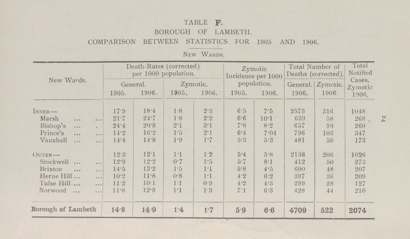 24 TABLE F. BOROUGH OF LAMBETH. COMPARISON BETWEEN STATISTICS FOR 1905 AND 1906. New Wards. New Wards. Death.Rates (corrected) per 1000 population. Zymotic Incidence per 1000 population. Total Number of Deaths (corrected). Total Notified Cases. Zymotic 1906. General. Zymotic. General. 1906. Zymotic. 1906. 1905. 1906. 1905. 1906. 1905. 1906. Inner— 17.9 18.4 1.8 2.3 6.5 7.5 2573 316 1048 Marsh 21.7 24.7 1.8 2.2 6.6 10.1 639 58 268 . Bishop's 24.4 20.8 2.1 3.1 7.8 8.2 657 99 260 Prince's 14.2 16.2 1.5 2.1 6.4 7.04 796 103 347 Vauxhall 14.4 14.8 1.9 1.7 5.3 5.3 481 56 173 Outer— 12.3 121 11 1.2 5.4 5.8 2136 206 1020 Stockwell 12.9 12.2 0.7 1.5 5.7 8.1 4102 50 273 Brixton 14.5 13.2 1.5 1.1 5.8 4.5 600 48 207 Heme Hill 10.2 11.8 0.8 1.1 4.2 6.2 397 36 209 Tulse Hill 11.2 101 11 0.9 4.2 4.3 299 28 127 Norwood 11.8 12.9 1.1 1.3 7.1 6.3 428 44 210 Borough of Lambeth 14.8 14.9 1.4 1.7 5. 9 6.6 4709 522 2074