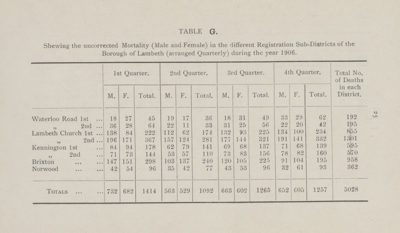 25 TABLE G. Shewing the uncorrected Mortality (Male and Female) in the different Registration Sub-Districts of the Borough of Lambeth (arranged Quarterly) during the year 1906. 1st Quarter. 2nd Quarter. 3rd Quarter. 4 th Quarter. Total No. of Deaths in each District. M. F. Total. M. F. Total. M. F. Total. M. F. Total. Waterloo Road 1st 18 27 45 19 17 36 18 31 49 33 29 62 192 „ 2nd 36 28 64 22 11 33 31 25 56 22 20 42 195 Lambeth Church 1st 138 84 222 112 62 174 132 93 225 134 100 234 865 „ 2nd 196 171 367 157 124 281 177 144 321 191 141 332 1301 Kennington 1st 84 94 178 62 79 141 69 68 137 71 68 139 595 „ 2nd 71 73 144 53 57 110 73 83 156 78 82 160 570 Brixton 147 151 298 103 137 240 120 105 225 91 104 195 958 Norwood 42 54 96 35 42 77 43 53 96 32 61 93 362 Totals 732 682 1414 563 529 1092 663 602 1265 652 605 1257 5028