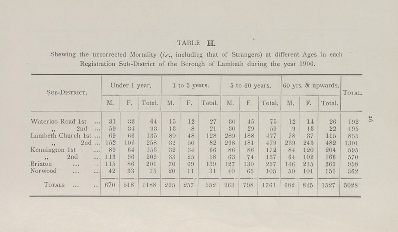 26 TABLE H. Shewing the uncorrected Mortality (i.e., including that of Strangers) at different Ages in each Registration Sub.District of the Borough of Lambeth during the year 1906. Sub.District. Under 1 year. 1 to 5 years. 5 to 60 years. 60 yrs. & upwards. Total. M. F. Total. M. F Total. M. F. Total. M. F. Total. Waterloo Road 1st 31 33 64 15 12 27 30 45 75 12 14 26 192 „ 2nd 59 34 93 13 8 21 30 29 59 9 13 22 195 Lambeth Church 1st 69 66 135 80 48 128 289 188 477 78 37 115 855 „ 2nd 152 106 258 32 50 82 298 181 479 239 243 482 1301 Kennington 1st 89 64 153 32 34 66 86 86 172 84 120 204 595 „ 2nd 113 96 209 33 25 58 63 74 137 64 102 166 570 Brixton 115 86 201 70 69 139 127 130 257 146 215 361 958 Norwood 42 33 75 20 11 31 40 65 105 50 101 151 362 Totals 670 518 1188 295 257 552 963 798 1761 682 845 1527 5028