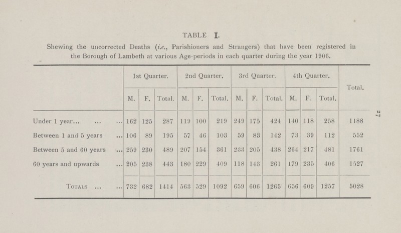 27 TABLE I. Shewing the uncorrected Deaths (i.e., Parishioners and Strangers) that have been registered in the Borough of Lambeth at various Age.periods in each quarter during the year 1906. 1st Quarter. 2nd Quarter. 3rd Quarter. 4th Quarter. Total. M. F. Total. M. F. Total. M. F. Total. M. F. Total. Under 1 year 162 125 287 119 100 219 249 175 424 140 118 258 1188 Between 1 and 5 years 106 89 195 57 46 103 59 83 142 73 39 112 552 Between 5 and 60 years 259 230 489 207 154 361 233 205 438 264 217 481 1761 60 years and upwards 205 238 443 180 229 409 118 143 261 179 235 406 1527 Totals 732 682 1414 563 529 1092 659 606 1265 656 609 1257 5028