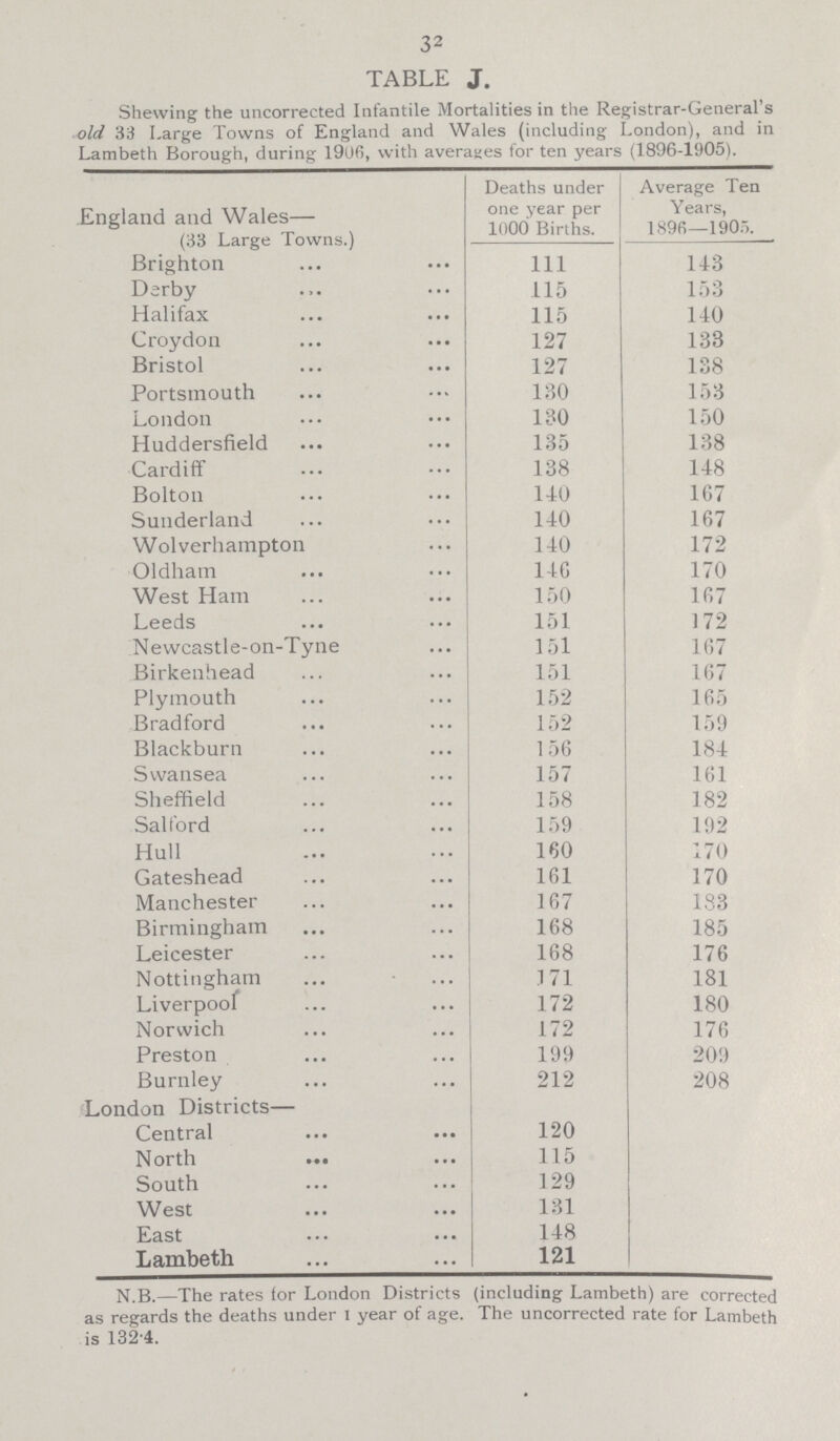 32 TABLE J. Shewing the uncorrected Infantile Mortalities in the Registrar.General.s old 33 Large Towns of England and Wales (including London), and in Lambeth Borough, during 19U6, with averages for ten years (1896.1905). England and Wales— (33 Large Towns.) Deaths under one year per 1000 Births. Average Ten Years, 1896..1905. Brighton 1ll 143 Darby 115 153 Halifax 115 140 Croydon 127 133 Bristol 127 138 Portsmouth 130 153 London 130 150 Huddersfield 135 138 Cardiff 138 148 Bolton 140 167 Sunderland 140 167 Wolverhampton 140 172 Oldham 146 170 West Ham 150 167 Leeds 151 172 Newcastle.on.Tyne 151 167 Birkenhead 151 167 Plymouth 152 165 Bradford 152 159 Blackburn 156 184 Swansea 157 161 Sheffield 158 182 Salford 159 192 Hull 160 170 Gateshead 161 170 Manchester 167 183 Birmingham 168 185 Leicester 168 176 Nottingham 171 181 Liverpool 172 180 Norwich 172 176 Preston 199 209 Burnley 212 208 London Districts— Central 120 North 115 South 129 West 131 East 148 Lambeth 121 N.B.—The rates for London Districts (including Lambeth) are corrected as regards the deaths under I year of age. The uncorrected rate for Lambeth is 132.4.