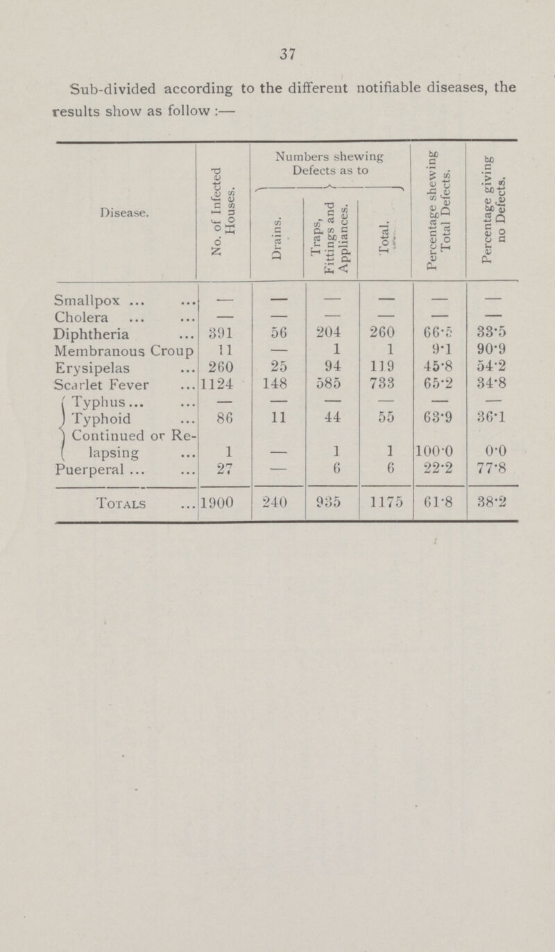 37 Sub.divided according to the different notifiable diseases, the results show as follow :— Disease. No. of Infected Houses. Numbers shewing Defects as to Percentage shewing Total Defects. Percentage giving no Defects. Drains. Traps, Fittings and Appliances. Total. Smallpox Cholera — — — — — — Diphtheria 391 56 204 260 66.5 33.5 Membranous Croup 11 — 1 1 9.1 90.9 Erysipelas 260 25 94 119 45.8 54.2 Scarlet Fever 1124 148 585 733 65.2 34.8 Typhus — — — — — — Typhoid 86 11 44 55 63.9 36.1 Continued or Re. ( lapsing 1 — 1 1 100.0 o.o Puerperal 27 — 6 6 22.2 77.8 Totals 1900 240 935 1175 61.8 38.2