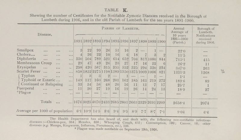38 TABLE K. Shewing the number of Certificates for the Notifiable Zymotic Diseases received in the Borough of Lambeth during 1906, and in the old Parish of Lambeth for the ten years 1891.1900. Disease. Parish of Lambeth. Annual Average of 10 years 1891—1900 (Parish.) Borough of Lambeth. Notifications received during 1906 1891 1892 1893 1894 1895 1896 1897 1898 1899 1900 Smallpox 3 22 99 26 51 16 2 — 1 — 220 Cholera 4 26 23 10 16 6 18 7 3 2 11.5 Diphtheria 330 504 789 521 614 652 704 813 1080 844 715.1 415 Membranous Croup 29 47 49 26 23 27 17 16 22 6 26.2 11 Erysipelas 258 420 587 315 355 352 325 294 330 234 347.0 263 Scarlet Fever 858 1832 2275 1198 1389 1550 1375 1009 1006 821 1331.3 1268 Typhus 1 8 3 2 — 1 — — 1 — 1.1 — Typhoid or Enteric 149 117 160 268 201 162 185 163 219 272 189 6 89 ( Continued or Relapsing 33 34 58 48 20 16 11 13 7 17 25.7 1 Puerperal 11 20 27 19 16 19 26 14 24 13 18.9 27 Plague — — — — — — — — — — — Totals 1676 3025 4070 2433 2685 2801 2663 2329 2693 2209 2658.4 2074 Average per 1000 of population 6.1 10.9 14.5 86 9.4 9.5 8.9 7.7 8.7 7.1 9 04 6.6 The Health Department has also heard of, and dealt with, the following non.notifiable infectious diseases:—Chicken.pox, 354; Measles, 836; Whooping Cough, 455; Consumption, 592; Cancer, 18; other diseases (e.g. Mumps, Ringworm, Influenza, Pneumonia, etc.), 133. . Plague was made notifiable on September 19th, 1900.