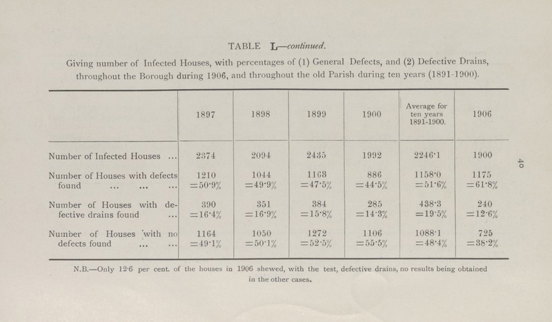 TABLE L—continued. Giving number of Infected Houses, with percentages of (1) General Defects, and (2) Defective Drains, throughout the Borough during 1906, and throughout the old Parish during ten years (1891.1900). 1897 1898 1899 1900 Average for ten years 1891.1900. 1906 Number of Infected Houses 2374 2094 2435 1992 2246.1 1900 Number of Houses with defects found 1210 1044 11G8 886 1158.0 1175 = 50.9% =49.9% =47.5% = 44.5% = 51.6% = 61.8% Number of Houses with de fective drains found 390 351 384 285 438.3 240 = 16.4% = 16.9% = 15.8% =14.3% = 19.5% = 12.6% Number of Houses .with no defects found 1164 1050 1272 1106 1088.1 725 =49.1% = 50.1% = 62.5% = 55.5% = 48.4% = 38.2% N.B.—Only 12 6 per cent. of the houses in 1906 shewed, with the test, defective drains, no results being obtained in the other cases. 40