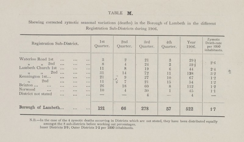 41 TABLE M. Shewing corrected zymotic seasonal variations (deaths) in the Borough of Lambeth in the different Registration Sub.Districts during 1906. Registration Sub.District. 1st Quarter. 2nd Quarter. 3rd Quarter. 4th Quarter. Year 1906. Zymotic Death.rate per 1000 inhabitants. Waterloo Road 1st 3 2 21 3 29 2.6 „ „ 2nd 8 4 24 3 39 Lambeth Church 1st 11 8 19 6 44 2.4 „ „ 2nd 31 14 72 11 128 32 Kennington 1st 21 9 27 10 67 1.2 „ 2nd 11 7 21 15 54 1.2 Brixton 26 18 60 8 112 1.2 Norwood 10 4 30 1 45 11 District not stated - — 4 - 4 - Borough of Lambeth 121 66 278 57 522 17 N.B.—In the case of the 4 zymotic deaths occurring in Districts which are not stated, they have been distributed equally amongst the 8 sub.districts before working out percentages. Inner Districts 2.9; Outer Districts 1.2 per 1000 inhabitants.