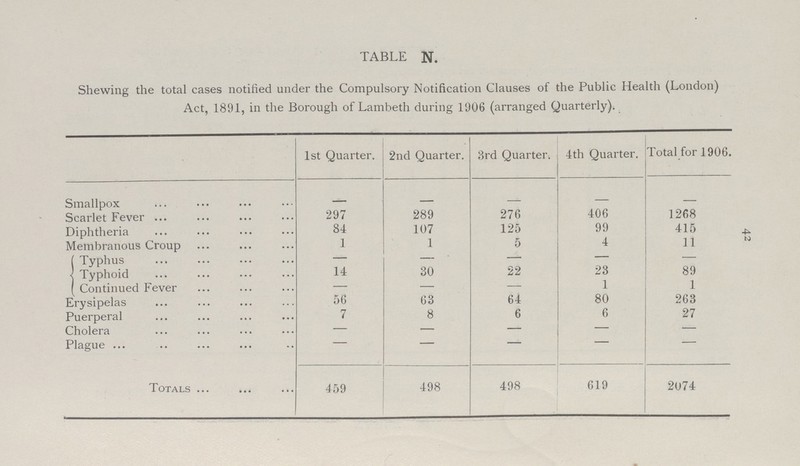 42 TABLE N. Shewing the total cases notified under the Compulsory Notification Clauses of the Public Health (London) Act, 1891, in the Borough of Lambeth during 1906 (arranged Quarterly). ] 1st Quarter. 2nd Quarter. 3rd Quarter. 4th Quarter. Total for 1906. . Smallpox Scarlet Fever 297 289 276 406 1268 Diphtheria 84 107 125 99 415 Membranous Croup 1 1 5 4 11 Typhus — — — — — Typhoid 14 30 22 23 89 ( Continued Fever — — — 1 1 Erysipelas 56 63 64 80 263 Puerperal 7 8 6 6 27 Cholera — — — Plague — — Totals 459 498 498 619 2074