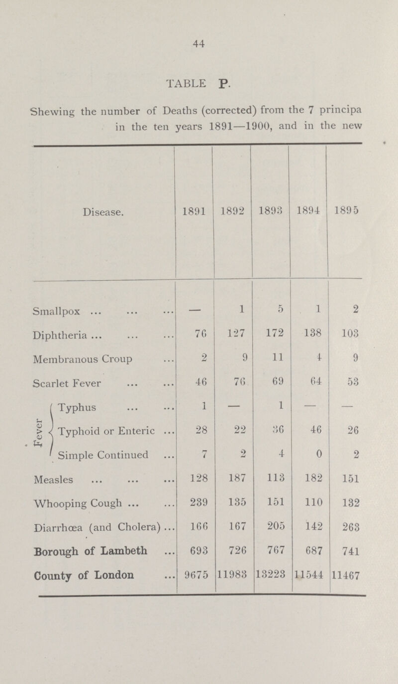TABLE P. Shewing the number of Deaths (corrected) from the 7 principa in the ten years 1891—1900, and in the new Disease. 1891 1892 1893 1894 1895 Smallpox — 1 5 1 2 Diphtheria 70 127 172 138 103 Membranous Croup 2 9 11 4 9 Scarlet Fever 46 76 69 64 53 Typhus 1 — 1 — — Typhoid or Enteric 28 22 36 46 26 ' Simple Continued 7 2 4 0 2 Measles 128 187 113 182 151 Whooping Cough 239 135 151 110 132 Diarrhoea (and Cholera) 166 167 205 142 263 Borough of Lambeth 693 726 767 687 741 County of London 9675 11983 13223 11544 11467