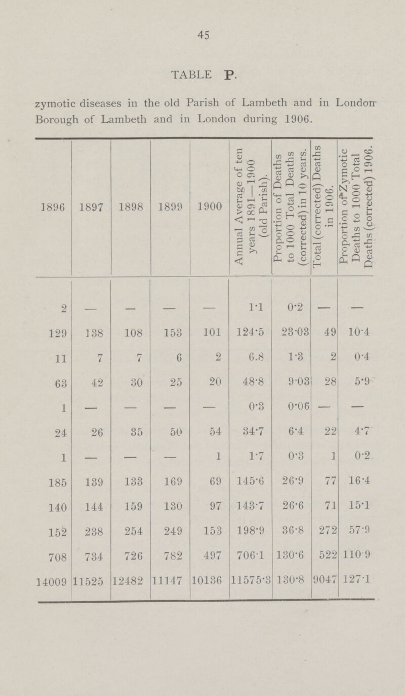 45 TABLE P. zymotic diseases ill the old Parish of Lambeth and in London. Borough of Lambeth and in London during 1906. 1896 1897 1898 1899 1900 Annual Average of ten years 1891—1900 (old Parish). Proportion of Deaths to 1000 Total Deaths (corrected) in 10 years. Total (corrected) Deaths in 1906. Proportion of.Zymotic Deaths to 1000 Total Deaths (corrected) 1906. 2 1.1 0.2 129 138 108 153 101 124.5 23.03 49 10.4 11 7 7 6 2 6.8 1.3 2 04 63 42 30 25 20 48.8 903 28 5.9 1 — — — — 0.3 0.06 — — 24 26 35 50 54 34.7 6.4 22 4.7 1 — — — 1 1.7 0.3 1 0.2 185 139 133 169 69 145.6 26.9 77 16.4 140 144 159 130 97 143.7 26.6 71 15.1 152 238 254 249 153 198.9 36.8 272 57.9 708 734 726 782 497 706 1 130.6 522 110 9 14009 11525 12482 11147 10136 11575.3 130.8 9047 127.1