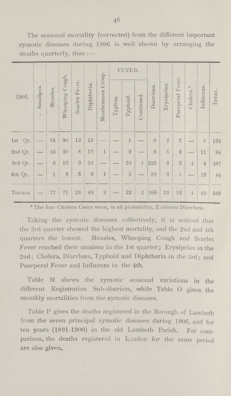 46 The seasonal mortality (corrected) from the different important zymotic diseases during 1906 is well shown by arranging the deaths quarterly, thus :— 1906. . Smallpox Measles. Whooping Cough. Scarlet Fever. Diphtheria. Membranous Croup. FEVER. Diarrhoea. Erysipelas. Puerperal Fever. Cholera.. Influenza. Total. Typhus. Typhoid. Continued. 1st Qr. — 54 30 12 11 — — 5 — 9 2 3 — 8 134 2nd Qr. — 16 20 8 13 1 — 2 — 6 5 2 — 11 84 3rd Qr. — 6 13 3 16 — — 10 1 225 3 2 4 4 287 4th Qr. — 1 8 5 9 1 — 5 — 28 3 5 — 19 84 Totals. — 77 71 28 49 2 — 22 1 268 13 12 4 42 589 . The four Cholera Cases were, in all probability, Epidemic Diarrhoea. Taking the zymotic diseases collectively, it is noticed that the 3rd quarter shewed the highest mortality, and the 2nd and 4th quarters the lowest. Measles, Whooping Cough and Scarlet Fever reached their maxima in the 1st quarter; Erysipelas in the 2nd; Cholera, Diarrhoea, Typhoid and Diphtheria in the 3rd ; and Puerperal Fever and Influenza in the 4th. Table M shews the zymotic seasonal variations in the different Registration Sub.districts, while Table O gives the monthly mortalities from the zymotic diseases. Table P gives the deaths registered in the Borough of Lambeth from the seven principal zymotic diseases during 1906, and for ten years (1891.1900) in the old Lambeth Parish. For com parison, the deaths registered in London for the same period are also given.