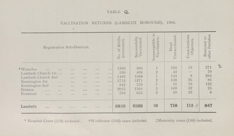 48 * Hospital Cases (573) included.†Workhouse (163) cases included. ‡Maternity cases (11)0) included. TABLE Q,. VACCINATION RETURNS (LAMBETH BOROUGH), 1905. Registration Sub.Districts. No. of Births, (corrected). Successfully Vaccinated. j Insusceptible to Vaccination. Dead Unvaccinated. Conscientious Objectors. Removed to other Parishes Waterloo 1389 985 1 105 13 271 Lambeth Church 1st 530 406 2 42 — 70 Lambeth Church 2nd 1466 1028 1 144 9 264 Kennigton 1 st 1715 1271 2 138 25 .86 Kennington 2nd 942 739 7 61 10 123 Brixton 2015 1504 3 168 32 25 Norwood 793 655 2 60 23 8 Lambeth 8850 6588 18 718 112 847