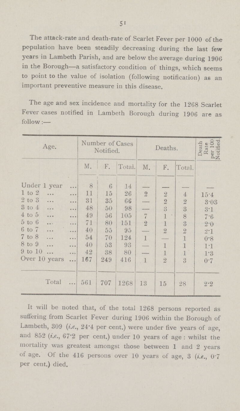 51 The attack.rate and death.rate of Scarlet Fever per 1000 of the population have been steadily decreasing during the last few years in Lambeth Parish, and are below the average during 1906 in the Borough—a satisfactory condition of things, which seems to point to the value of isolation (following notification) as an important preventive measure in this disease. The age and sex incidence and mortality for the 1268 Scarlet Fever cases notified in Lambeth Borough during 1906 are as follow:— Age. Number of Cases Notified. Deaths. Death Rate per 100 Notified. M. F. Total. M. F. Total. Under 1 year 8 6 14 1 to 2 11 15 26 2 2 4 15.4 2 to 3 31 35 66 — 2 2 3.03 3 to 4 48 50 98 — 3 3 3.1 4 to 5 49 56 105 7 1 8 7.6 5 to 6 71 80 151 2 1 3 2.0 6 to 7 40 55 95 — 2 2 2.1 7 to 8 54 70 124 1 — 1 0.8 8 to 9 40 53 93 — 1 1 11 9 to 10 42 38 80 — 1 1 1.3 Over 10 years 167 249 416 1 2 3 0.7 Total 561 707 1268 13 15 28 2.2 It will be noted that, of the total 1268 persons reported as suffering from Scarlet Fever during 1906 within the Borough of Lambeth, 309 {i.e., 24.4 per cent.) were under five years of age, and 852 (i.e., 67.2 per cent.) under 10 years of age: whilst the mortality was greatest amongst those between 1 and 2 years of age. Of the 416 persons over 10 years of age, 3 (i.e., 0'7 per cent.) died.