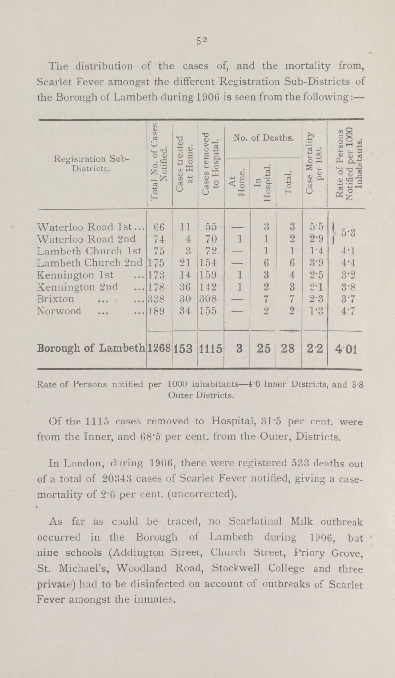 52 The distribution of the cases of, and the mortality from, Scarlet Fever amongst the different Registration Sub.Districts of the Borough of Lambeth during 1906 is seen from the following:— Registration Sub. Districts. Total No. of Cases Notified. Cases treated at Home. Cases removed to Hospital. No. of Deaths. Case Mortality per 100. Rate of Persons Notified per 1000 Inhabitants. At Home. In Hospital. Total. Waterloo Road 1st 66 11 55 . 3 3 55 5.3 Waterloo Road 2nd 74 4 70 1 1 2 2.9 Lambeth Church 1st 75 3 72 — 1 1 1.4 4.1 Lambeth Church 2nd 175 21 154 — 6 6 3.9 4.4 Kenning ton 1st 173 14 159 1 3 4 2.5 3.2 Kenning ton 2nd 178 36 142 1 2 3 2.1 3.8 Brixton 338 30 308 — 7 7 2.3 3.7 Norwood 189 34 155 — 2 2 1.3 4.7 Borough of Lambeth 1268 153 1115 3 25 28 2 2 401 Rate of Persons notified per 1000 inhabitants 6 Inner Districts, and 3 8 Outer Districts. Of the 1115 cases removed to Hospital, 31.5 per cent, were from the Inner, and 68.5 per cent, from the Outer, Districts. In London, during 1906, there were registered 533 deaths out of a total of 20343 cases of Scarlet Fever notified, giving a case. mortality of 2.6 per cent, (uncorrected). As far as could be traced, no Scarlatinal Milk outbreak occurred in the Borough of Lambeth during 1906, but nine schools (Adding ton Street, Church Street, Priory Grove, St. Michael's, Woodland Road, Stockwell College and three private) had to be disinfected on account of outbreaks of Scarlet Fever amongst the inmates.