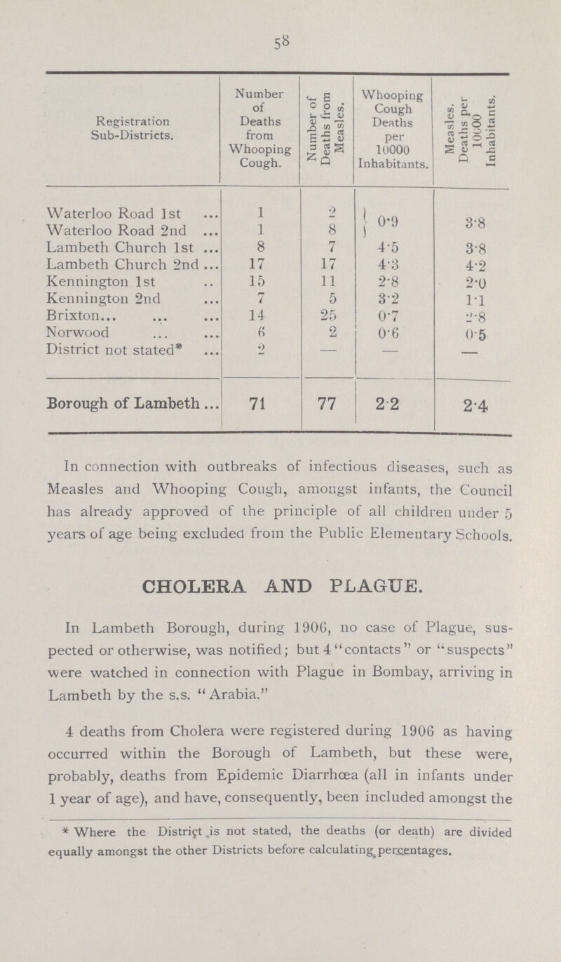 58 Registration Sub.Districts. Number of Deaths from Whooping Cough. Number of Deaths from Measles. Whooping Cough Deaths per 10000 Inhabitants. Measles. Deaths per 10000 Inhabitants. Waterloo Road 1st 1 2 0.9 3.8 Waterloo Road 2nd 1 8 Lambeth Church 1st 8 7 4.5 3.8 Lambeth Church 2nd 17 17 4.3 4.2 Kenning ton 1st 15 11 2.8 2.0 Kenning ton 2nd 7 5 32 1.1 Brixton 14 25 0.7 2.8 Norwood 2 0.6 0.5 District not stated* 2 — — — Borough of Lambeth 71 77 2 .2 2.4 In connection with outbreaks of infectious diseases, such as Measles and Whooping Cough, amongst infants, the Council has already approved of the principle of all children under 5 years of age being excluded from the Public Elementary Schools. CHOLERA AND PLAGUE. In Lambeth Borough, during 1906, no case of Plague, sus pected or otherwise, was notified; but 4contacts or suspects were watched in connection with Plague in Bombay, arriving in Lambeth by the s.s.  Arabia. 4 deaths from Cholera were registered during 1906 as having occurred within the Borough of Lambeth, but these were, probably, deaths from Epidemic Diarrhoea (all in infants under 1 year of age), and have, consequently, been included amongst the * Where the District is not stated, the deaths (or death) are divided equally amongst the other Districts before calculating percentages.