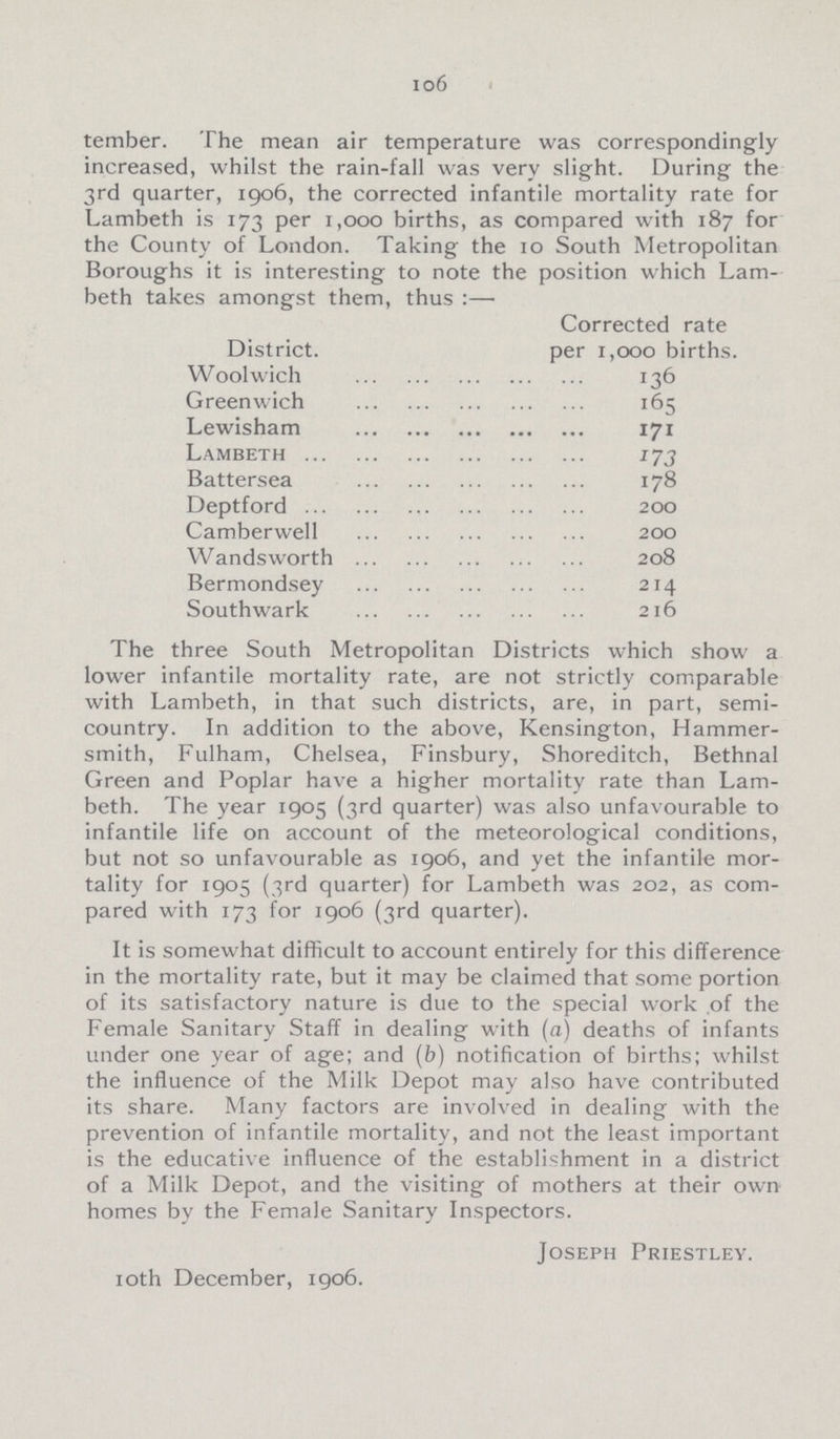 106 tember. The mean air temperature was correspondingly increased, whilst the rain-fall was very slight. During the 3rd quarter, 1906, the corrected infantile mortality rate for Lambeth is 173 per 1,000 births, as compared with 187 for the County of London. Taking the 10 South Metropolitan Boroughs it is interesting to note the position which Lam beth takes amongst them, thus :—• Corrected rate District. per 1,000 births. Woolwich 136 Greenwich 165 Lewisham 171 Lambeth 173 Battersea 178 Deptford 200 Camberwell 200 Wandsworth 208 Bermondsey 214 Southwark 216 The three South Metropolitan Districts which show a lower infantile mortality rate, are not strictly comparable with Lambeth, in that such districts, are, in part, semi country. In addition to the above, Kensington, Hammer smith, Fulham, Chelsea, Finsbury, Shoreditch, Bethnal Green and Poplar have a higher mortality rate than Lam beth. The year 1905 (3rd quarter) was also unfavourable to infantile life on account of the meteorological conditions, but not so unfavourable as 1906, and yet the infantile mor tality for 1905 (3rd quarter) for Lambeth was 202, as com pared with 173 for 1906 (3rd quarter). It is somewhat difficult to account entirely for this difference in the mortality rate, but it may be claimed that some portion of its satisfactory nature is due to the special work of the Female Sanitary Staff in dealing with (a) deaths of infants under one year of age; and (b) notification of births; whilst the influence of the Milk Depot may also have contributed its share. Many factors are involved in dealing with the prevention of infantile mortality, and not the least important is the educative influence of the establishment in a district of a Milk Depot, and the visiting of mothers at their own homes by the Female Sanitary Inspectors. Joseph Priestley. 10th December, 1906.