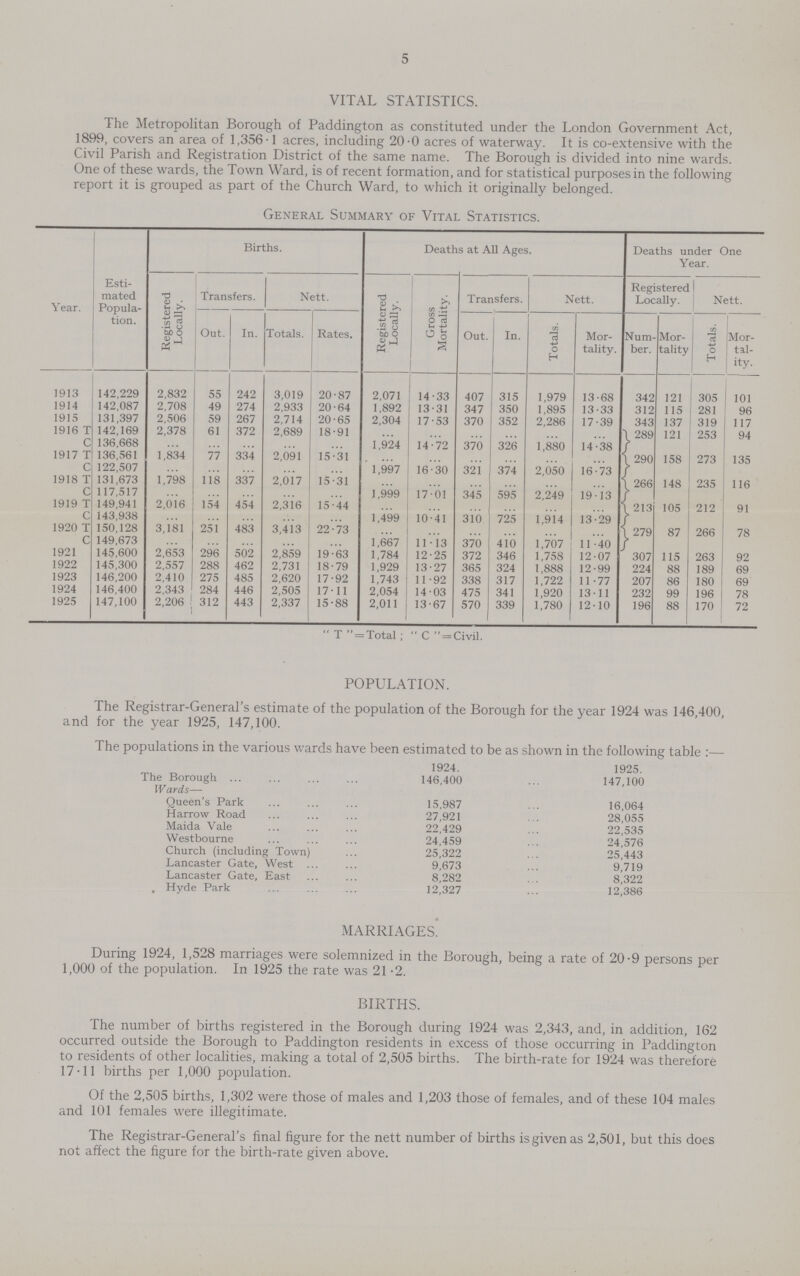 5 VITAL STATISTICS. The Metropolitan Borough of Paddington as constituted under the London Government Act, 1899, covers anarea of 1,356.1 acres, including 20.0 acres of waterway. It is co-extensive with the Civil Parish and Registration District of the same name. The Borough is divided into nine wards. One of these wards, the Town Ward, is of recent formation, and for statistical purposes in the following report it is grouped as part of the Church Ward, to which it originally belonged. General Summary of Vital Statistics. Year. Esti mated Popula tion. Births. Deaths at All Ages. Deaths under One Year. Registered Locally. Transfers. Nett. Registered Locally. Gross Mortality. Transfers. Nett. Registered Locally. Nett. Out. In. Totals. Rates. Out. In. Totals. Mor tality. Num ber. Mor tality Totals. Mor tal ity. 1913 142,229 2,832 55 242 3,019 20.87 2,071 14.33 407 315 1,979 13.68 342 121 305 101 1914 142,087 2,708 49 274 2,933 20.64 1,892 13.31 347 350 1,895 13.33 312 115 281 96 1915 131,397 2,506 59 267 2,714 20.65 2,304 17.53 370 352 2,286 17.39 343 137 319 117 1916 t 142,169 2,378 61 372 2,689 18.91 ... ... ... ... ... ... 289 121 253 94 c 136,668 ... ... ... ... ... 1,924 14.72 370 326 1,880 14.38 1917 t 136,561 1,834 77 334 2,091 15.31 ... ... ... ... ... ... 290 158 273 135 c 122,507 ... ... ... ... ... 1,997 16.30 321 374 2,050 16.73 1918 t 131,673 1,798 118 337 2,017 15.31 ... ... ... ... ... ... 266 148 235 116 c 117,517 ... ... ... ... ... 1,999 17.01 345 595 2,249 19 13 1919 t 149,941 2,016 154 454 2,316 15.44 ... ... ... ... ... ... 213 105 212 91 c 143,938 ... ... ... ... ... 1,499 10.41 310 725 1,914 13.29 1920 t 150,128 3,181 251 483 3,413 22.73 ... ... ... ... ... ... 279 87 266 78 c 149,673 ... ... ... ... ... 1,667 11.13 370 410 1,707 11.40 1921 145,600 2,653 296 502 2,859 19.63 1,784 12.25 372 346 1,758 12.07 307 115 263 92 1922 145,300 2,557 288 462 2,731 18.79 1,929 13.27 365 324 1,888 12.99 224 88 189 69 1923 146,200 2,410 275 485 2,620 17.92 1,743 11.92 338 317 1,722 11.77 207 86 180 69 1924 146,400 2,343 284 446 2,505 17.11 2,054 14.03 475 341 1,920 13.11 232 99 196 78 1925 147,100 2,206 312 443 2,337 15.88 2,011 13.67 570 339 1,780 12.10 196 88 170 72 T = Total; C = Civil. POPULATION. The Registrar-General's estimate of the population of the Borough for the year 1924 was 146,400, and for the year 1925, 147,100. The populations in the various wards have been estimated to be as shown in the following table:— 1924. 1925. The Borough 146,400 147,100 Wards— Queen's Park 15,987 16,064 Harrow Road 27,921 28,055 Maida Vale 22,429 22,535 Westbourne 24,459 24,576 Church (including Town) 25,322 25,443 Lancaster Gate, West 9,673 9,719 Lancaster Gate, East 8,282 8,322 Hyde Park 12,327 12,386 MARRIAGES. During 1924, 1,528 marriages were solemnized in the Borough, being a rate of 20.9 persons per 1,000 of the population. In 1925 the rate was 21.2. BIRTHS. The number of births registered in the Borough during 1924 was 2,343, and, in addition, 162 occurred outside the Borough to Paddington residents in excess of those occurring in Paddington to residents of other localities, making a total of 2,505 births. The birth-rate for 1924 was therefore 17.11 births per 1,000 population. Of the 2,505 births, 1,302 were those of males and 1,203 those of females, and of these 104 males and 101 females were illegitimate. The Registrar-General's final figure for the nett number of births is given as 2,501, but this does not affect the figure for the birth-rate given above.