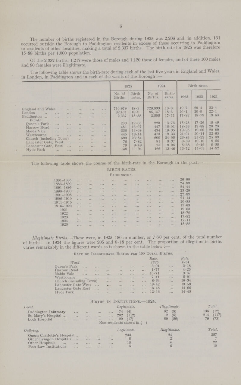 6 The number of births registered in the Borough during 1925 was 2,206 and, in addition, 131 occurred outside the Borough to Paddington residents in excess of those occurring in Paddington to residents of other localities, making a total of 2,337 births. The birth-rate for 1925 was therefore 15-88 births per 1,000 population. Of the 2,337 births, 1,217 were those of males and 1,120 those of females, and of these 100 males and 80 females were illegitimate. The following table shows the birth-rate during each of the last five years in England and Wales, in London, in Paddington and in each of the wards of the Borough:— 1925 1924 Birth-rates. No. of Births. Birth rates. No. of Births. Birth rates. 1923 1922 1921 England and Wales 710,979 18.3 729,933 18.8 19.7 20.4 22.4 London 82,401 18.0 85,147 18.6 20.1 20.9 22.1 Paddington 2,337 15.88 2,505 17.11 17.92 18.79 19.63 Wards Queen's Park 203 12.63 220 13.76 15.28 17.26 18.49 Harrow Road 451 16.07 447 16.01 18.36 19.88 20.23 Maida Vale 336 14.09 434 19.35 19.95 19.00 20.89 Westbourne 445 18.14 473 19.33 21.04 20.14 22.65 Church (including Town) 599 23.54 609 24.05 23.84 25.22 25.09 Lancaster Gate, West 76 7.82 81 8.37 8.69 10.10 9.56 Lancaster Gate, East 79 9.49 75 9.05 5.68 9.49 9.59 Hyde Park 148 11.94 166 13.46 13.72 15.03 14.92 The following table shows the course of the birth-rate in the Borough in the past:— BIRTH-RATES. Paddington. 1881-1885 26.66 1886-1890 24.89 1891-1895 24.44 1896-1900 23.29 1901-1905 22.89 1906-1910 21.14 1911-1915 20.88 1916-1920 17.63 1921 19.63 1922 18.79 1923 17.92 1924 17.11 1925 15.88 Illegitimate Births.—These were, in 1925, 180 in number, or 7.70 per cent. of the total number of births. In 1924 the figures were 205 and 8.18 per cent. The proportion of illegitimate births varies remarkably in the different wards as is shown in the table below:— Rate of Illegitimate Births per 100 Total Births. Ward. Rate. Rate. 1925 1924 Queen's Park 3.94 3.18 Harrow Road 1.77 4.25 Maida Vale 10.71 9.67 Westbourne 7.41 5.91 Church (including Town) 8.34 10.34 Lancaster Gate West 18.42 13.58 Lancaster Gate East 16.45 14.66 Hyde Park 12.16 14.45 Births in Institutions.—1924. Local. Legitimate. Illegitimate. Total. Paddington Infirmary 74 (4) 62 (8) 136 (12) St. Mary's Hospital 202 (112) V / 12 (5) 214 (117) Lock Hospital 20 (17) 59 (56) 79 (73) Non-residents shown in ( ) Outlying. Legitimate. Illegitimate. T otal. Queen Charlotte's Hospital 233 24 257 Other Lying-in Hospitals 5 2 7 Other Hospitals 18 4 22 Poor Law Institutions 5 5 10