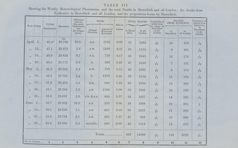 TABLE III. Shewing the Weekly Meteorological Phenomena, and the total Deaths in Shoreditch and all London; the deaths from Epidemics in Shoreditch and all London, and the proportions borne by Shoreditch. Week Ending Average Temperature. Barometer. Difference between Dew-point Temperature and Air-Tempe rature. WIND. Rain in Inches. TOTAL DEATHS Proportion of deaths from all causes in Shoreditch to all London. DEATHS FROM EPIDEMICS Proportion ot Deaths from Epidemics in Shoreditch to all London. General Direction. Amount of Horizontal Movement. in Shore ditch. in all London. in Shoreditch. in all London. April 5 46.4° in. 29.766 10.5 S.E. 1195 0.09 51 1284 1/25 10 193 1/19 „ 12 47.1 29.272 5.6 S.W. 1480 0.57 61 1115 1/28 9 201 1/22 „ 19 46.0 29.856 8.7 N.E. 750 0.17 45 1043 1/21 16 176 1/11 „ 26 48.5 29.775 9.9 E. 360 0.27 47 1048 1/22 7 151 1/22 May 3 41.3 29.564 6.2 N.W. 750 0.75 46 1087 1/22 6 173 1/28 „ 10 44.3 29.795 7.4 N. 1220 0.33 59 1154 1/19 11 184 1/16 „ 17 51.2 29.493 5.6 S.W. 960 1.24 45 1094 1/24 13 209 1/12 „ 24 53.1 29.564 7.3 S.W. 1130 1.08 55 1041 1/19 16 193 1/12 „ 31 53.3 29.691 5.9 S.W. & N.E. 840 0.97 44 1027 1/23 14 185 1/13 June 7 56.7 29.902 10.2 S.W. 530 0.00 48 1068 1/22 22 205 1/9 „ 14 59.1 29.829 7.1 S.W. 895 0.53 39 1027 1/26 11 289 1/26 „ 21 55.6 29.734 6.1 S.W. 490 1.21 41 963 1/23 10 200 1/20 „ 28 63.4 29.999 6.4 variable. 340 0.00 48 1118 1/23 13 270 1/21 Total 629 14069 1/22 158 2629 1/16 No. of Column 1 2 3 4 5 6 7 8 9 10 11 12