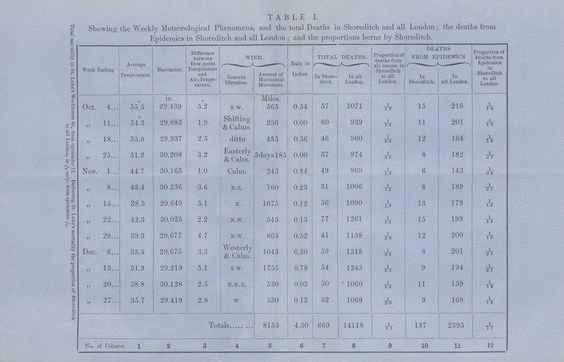 TABLE I. Shewing the Weekly Meteorological Phenomena, and the total Deaths in Shoreditch and all London; the deaths from Epidemics in Shoreditch and all London; and the proportions borne by Shoreditch. Week Ending Average Temperature. Barometer. Difference between Dew-point Temperature and Air-Tempe rature. WIND. Rain in Inches. TOTAL DEATHS. Proportion of deaths from all causes in Shoreditch to all London. DEATHS FROM EPIDEMICS Proportion of Deaths from Epidemics in Shoreditch to all London. General Direction. Amount of Horizontal Movement. In Shore ditch. In all London. In Shoreditch. In all London. Oct. 4 55°.3 in. 29.439 5°.2 S.W. Miles. 565 0.54 57 1071 1/19 15 216 1/14 „ 11 54°.3 29.883 1.9 Shifting & Calms. 230 0.00 60 939 1/16 11 201 1/18 „ 18 53.0 29.937 2.5 ditto 435 0.36 46 960 1/24 12 164 1/14 „ 25 51.2 30.208 3.2 Easterly & Calm. 5 days 185 0.00 37 974 1/26 8 182 1/23 Nov. 1 44.7 30.165 1.0 Calm. 245 0.34 49 969 1/19 6 143 1/24 „ 8 43.4 30 236 3.6 N.E. 160 0.23 31 1006 1/32 8 189 1/23 „ 15 38.3 29.649 5.1 N. 1075 0.12 56 1090 1/19 13 179 1/14 „ 22 42.3 30.025 2.2 N.W. 545 0.15 77 1261 1/16 15 199 1/14 „ 29 39.3 29.677 4.7 N.W. 865 0.52 41 1158 1/28 12 200 1/16 Dec. 6 35.5 29.675 3.3 Westerly Calm. 1045 0.30 59 1318 1/24 8 201 1/25 „ 13 51.3 29.219 5.1 S.W. 1755 0.78 54 1243 1/23 9 194 1/21 „ 20 38.8 30.128 2.3 N.N. E. 520 0.03 50 1060 1/24 11 159 1/14 „ 27 35.7 29.419 2.8 w. 530 0.13 52 1069 1/20 9 168 1/18 Totals 8155 4.30 669 14118 1/21 137 2395 1/17 No. of Column 1 2 3 4 5 6 7 8 9 10 11 12 Total mortality in St. Luke's Workhouse 40, from epidemics 12. Deducting; St. Luke's mortality the proportion of Shoreditch to all London, is only; from epidemics 1/19.