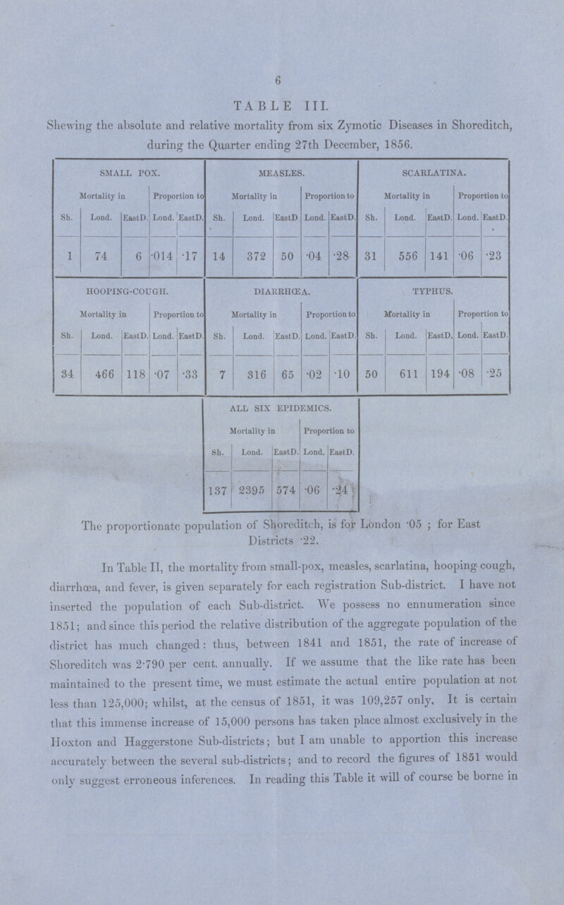 6 TABLE III. Shewing the absolute and relative mortality from six Zymotic Diseases in Shoreditch during the Quarter ending 27th December, 1856. SMALL POX. MEASLES. SCARLATINA. Mortality in Proportion to Mortality in Proportion to Mortality in Proportion to Sh. Lond. EastD. Lond. EastD. Sh. Lond. EastD Lond. EastD. Sh. Lond. East D. Lond. EastD. 1 74 6 .014 .17 14 372 50 04 .28 31 556 141 .06 .23 HOOPING-COUGH. DIAKRHCEA. TYPHUS. Mortality in Proportion to Mortality in Proportion to Mortality in Proportion to Sh. Lond. EastD. Lond. EastD. Sh. Lond. EastD. Lond. EastD. Sh. Lond. EastD. Lond. EastD. 34 466 118 .07 .33 7 316 65 .02 .10 50 611 194 .08 .25 ALL SIX EPIDEMICS. Mortality in Proportion to Sh. Lond. EastD. Lond. EastD. 137 2395 574 .06 .24 The proportionate population of Shoreditch, is for London 05 ; for East Districts .22. In Table II, the mortality from small-pox, measles, scarlatina, hooping cough, diarrhoea, and fever, is given separately for each registration Sub-district. I have not inserted the population of each Sub-district. We possess no ennumeration since 1851; and since this period the relative distribution of the aggregate population of the district has much changed: thus, between 1841 and 1851, the rate of increase of Shoreditch was 2.790 per cent. annually. If we assume that the like rate has been maintained to the present time, we must estimate the actual entire population at not less than 125,000; whilst, at the census of 1851, it was 109,257 only, It is certain that this immense increase of 15,000 persons has taken place almost exclusively in the Hoxton and Haggerstone Sub-districts; but I am unable to apportion this increase accurately between the several sub-districts; and to record the figures of 1851 would only suggest erroneous inferences. In reading this Table it will of course be borne in j