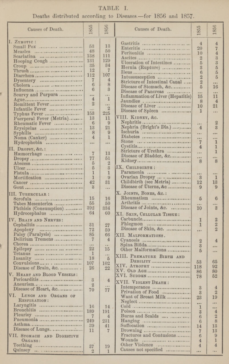 TABLE I. Deaths distributed according to Diseases.—for 1856 and 1857. Causes of Death. 1855 1856 Causes of Death. 1855 1856 I. Zymotic: Gastritis 4 4 Small Pox 53 13 Enteritis 20 7 Measles 48 50 Peritonitis 10 4 Scarlatina 138 111 Ascites 2 3 Hooping Cough 131 129 Ulceration of Intestines 5 3 Croup 35 34 Hernia (Rapture) 3 5 Thrush 12 7 Ileus 6 5 Diarrhœa 112 107 Intussusception. 2 5 Dysentery 7 4 Stricture of Intestinal Canal. 2 ... Cholera 6 8 Disease of Stomach, &c. 5 16 Influenza 6 3 Disease of Pancreas ... ... Scurvy and Purpura ... ... Inflammation of liver(Hepatitis) 15 11 Ague 4 1 Jaundice 8 4 Remittent Fever 2 ... Disease of Liver 10 21 Infantile Fever ... 2 Disease of Spleen 1 ... Typhus Fever 153 225 Puerperal Fever (Metria) 13 11 VIII. Kidney, &c. Rheumatic Fever 6 9 Nephritis ... 2 Erysipelas 13 21 Nephria (Bright's Dis.) 4 3 Syphilis 8 9 Ischuria ... ... Noma (Canker) 4 1 Diabetes ... ... Hydrophobia ... ... Stone 7 1 Cystitis 4 1 11. Dropsy, &c. : Stricture of Urethra ... 1 Hæmorrhage 7 13 Disease of Bladder, &c. ... ... Dropsy 77 51 Kidney 8 8 Abscess 5 2 Ulcer 5 3 IX. Childbirth: Fistula 1 1 Paramenia ... ... Mortification 1 9 Ovarian Dropsy 3 1 Cancer 42 31 Childbirth (see Metria) 12 13 Gout 3 ... Disease of Uterns, &c. 9 9 III. Tubercular: X. Joints, Bones, &c.: Scrofula 15 16 Rheumatism 5 6 Tabes Mesenterica 55 50 Arthritis ... ... Phthisis (Consumption) 392 334 Disease of Joints, &c. 10 3 Hydrocephalus 64 60 XI. Skin, Cellular Tissue: IV. Brain and Nerves: Carbuncle 1 2 Cephalitis 31 27 Phlegmon 1 2 Apoplexy 72 59 Disease of Skin, &c. ... 2 Palsy (Paralysis) 85 66 XII. Malformations. Delirium Tremens 7 4 Cyanosis 2 4 Chorea ... ... Spina Bifida 3 ... Epilepsy 22 15 Other Malformations 5 ... Tetanus 1 ... Insanity 18 5 Convulsions 107 102 XIII. Premature birth and Debility 53 65 Disease of brain, &c. 26 22 XIV . Atrophy 118 92 XV. Old Age 86 80 V. Heart and Blood Vessels : XVI. Sudden 78 52 Pericarditis 3 4 XVII. Violent Death: Disease of Heart, &c. 2 70 ... 77 Intemperance Privation of Food 3 3 4 2 V I. Lungs and Organs of Want of Breast Milk 23 19 Respiration: Neglect ... ... Laryngitis 16 14 Cold 1 ... Bronchitis 189 191 Poison 3 4 Pleurisy Pneumonia 7 249 4 231 Burns and Scalds Hanging 6 6 2 8 Asthma 39 41 Suffocation 14 13 Disease of Lungs 11 7 Drowning 7 13 VII. Stomach and Digestive organs: Fractures and Contusions 6 9 Wounds 4 1 Teething 37 19 Other Violence 4 4 Quinsey 2 1 Causes not specified ... ...