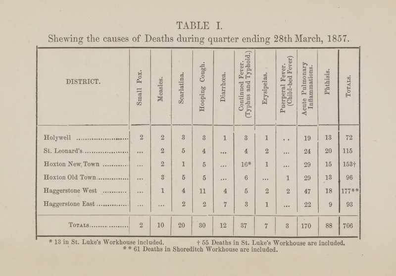 TABLE I. Shewing the causes of Deaths during quarter ending 28th March, 1857. DISTRICT. Small Pox. Measles. Scarlatina. Hooping Cough. Diarrhoea. Continued Fever. (Typhus and Typhoid.) Erysipelas. Puerperal Fever. (Child-bed Fever) Acute Pulmonary Inflammations. Phthisis. Totals. Holywell 2 2 3 3 1 3 1 .. 19 13 72 St. Leonard's ... 2 5 4 ... 4 2 ... 24 20 115 Hoxton New Town ... 2 1 5 16* 1 ... 29 15 153† Hoxton Old Town ... 3 6 5 ... 6 ... 1 29 13 96 Haggerstone West ... 1 4 11 4 6 2 2 47 18 177** Haggerstone East ... ... 2 2 7 3 1 ... 22 9 93 Totals 2 10 20 30 12 37 7 3 170 88 706 * 13 in St. Luke's Workhouse included. † 55 Deaths in St. Luke's Workhouse are included. * * 61 Deaths in Shoreditch Workhouse are included.